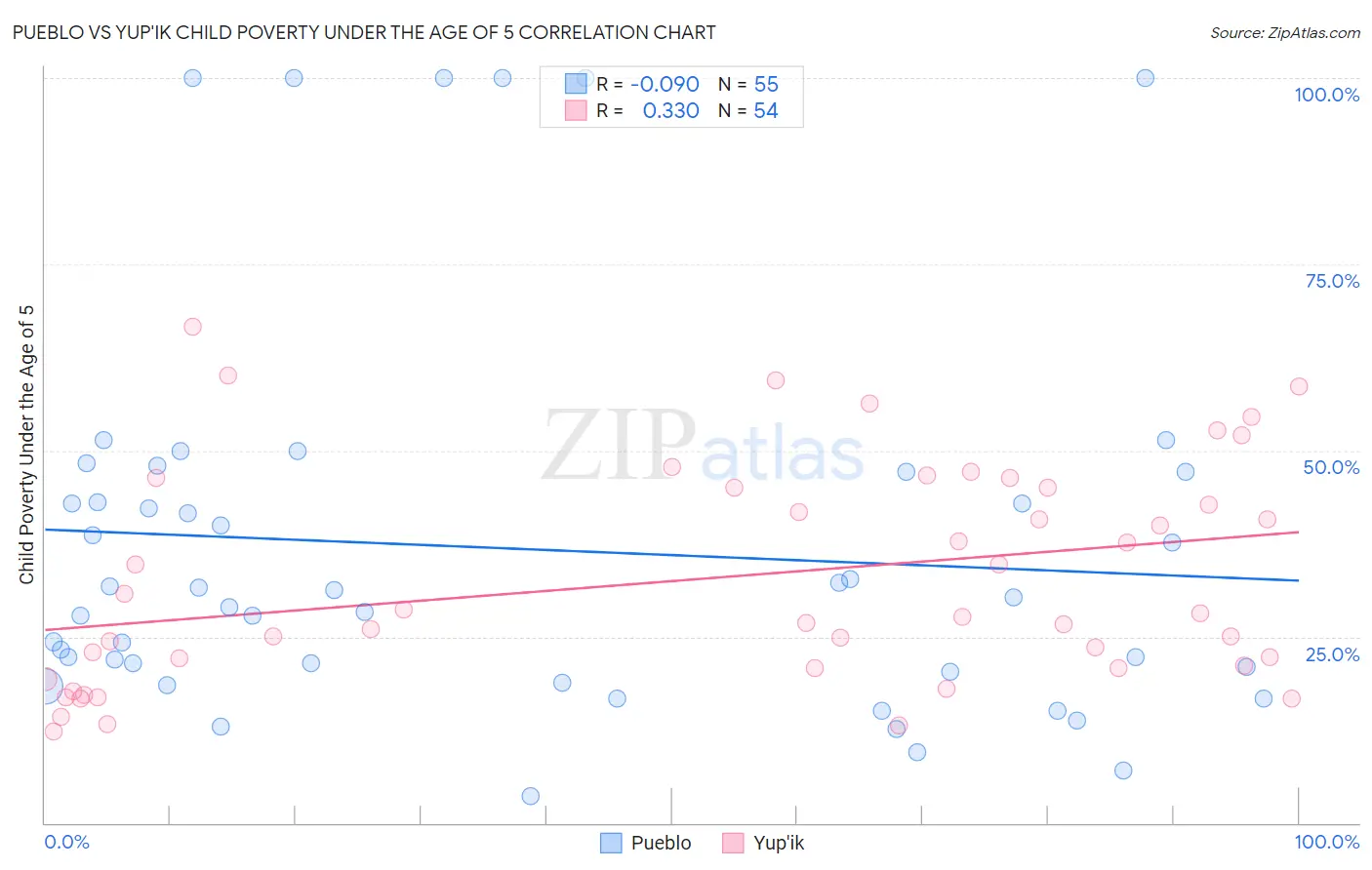 Pueblo vs Yup'ik Child Poverty Under the Age of 5