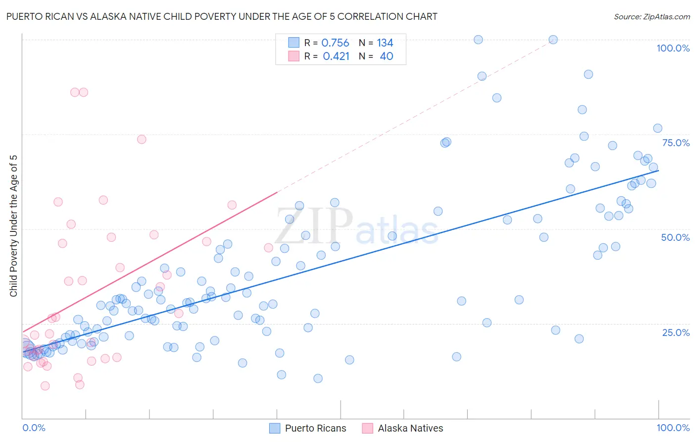 Puerto Rican vs Alaska Native Child Poverty Under the Age of 5