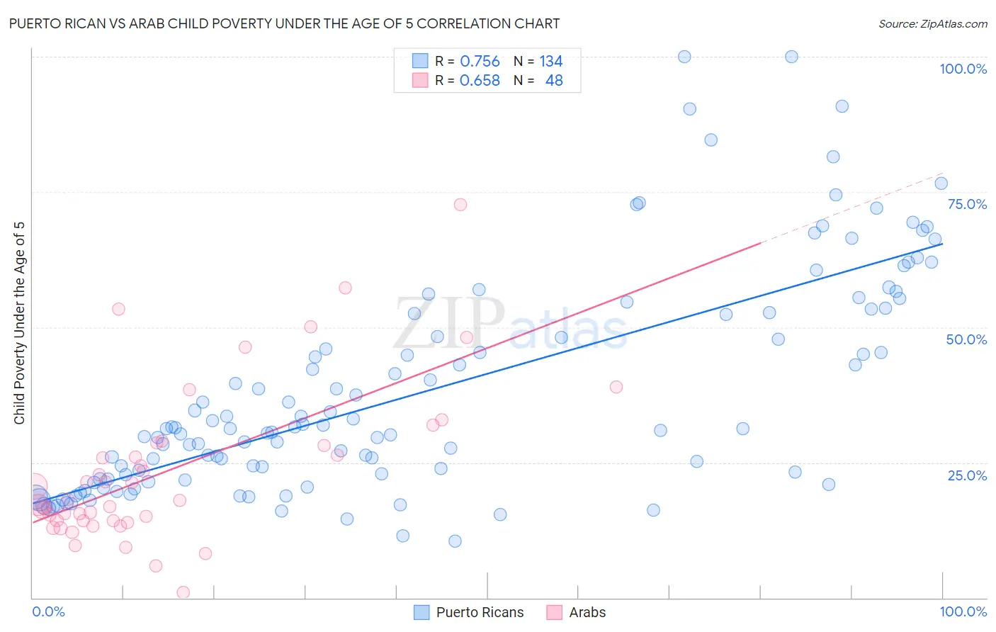 Puerto Rican vs Arab Child Poverty Under the Age of 5