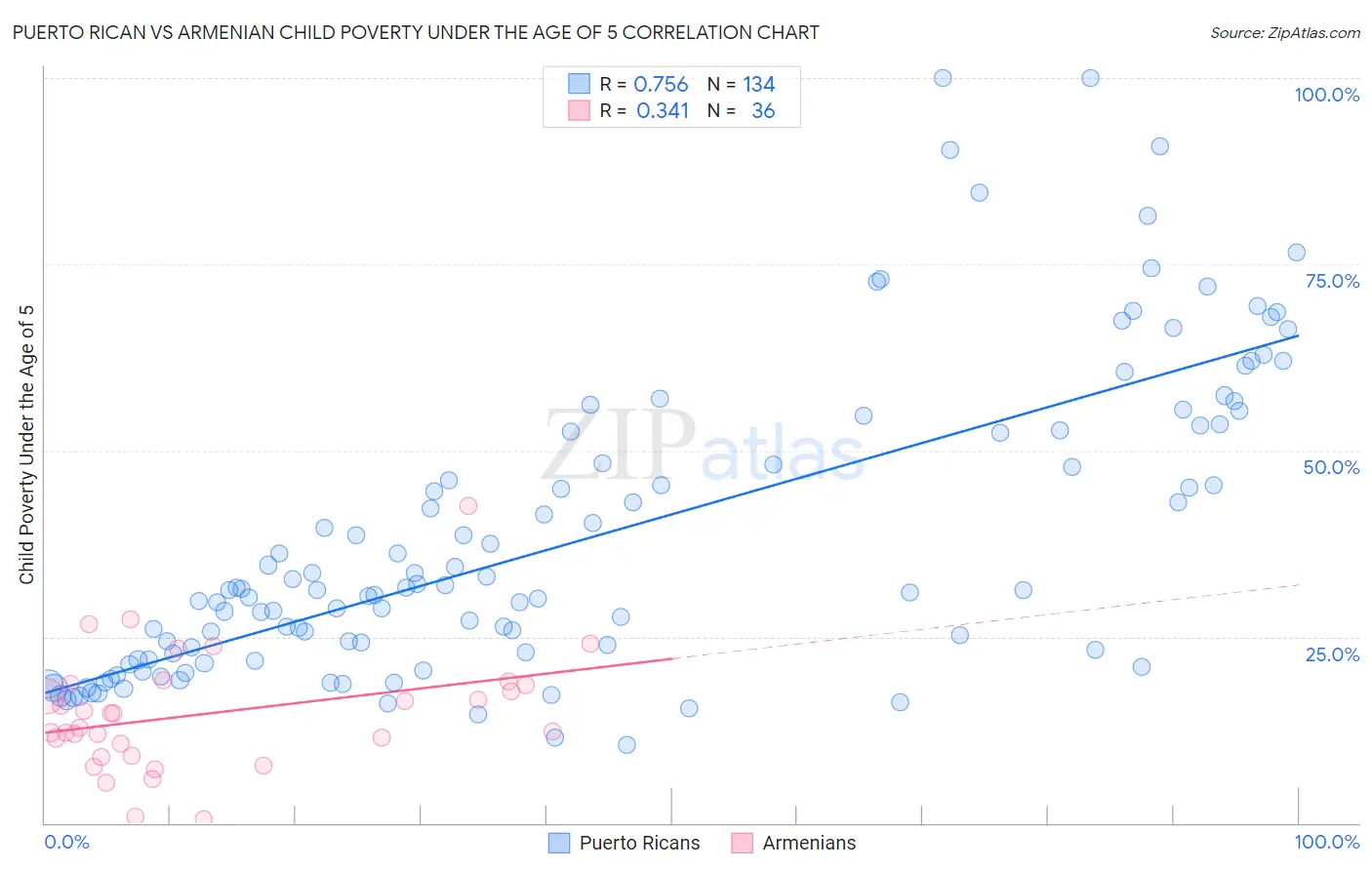 Puerto Rican vs Armenian Child Poverty Under the Age of 5