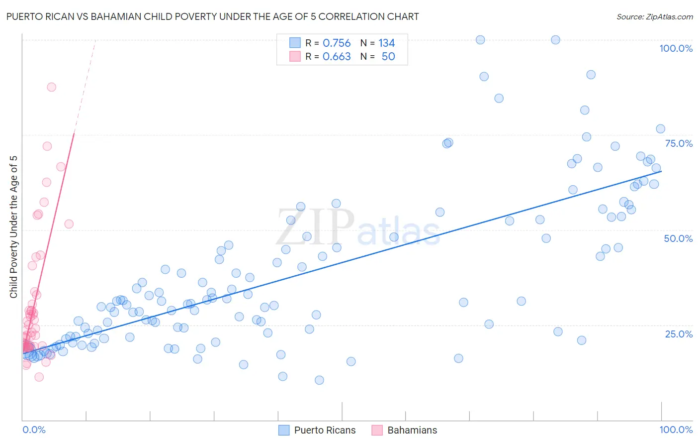 Puerto Rican vs Bahamian Child Poverty Under the Age of 5