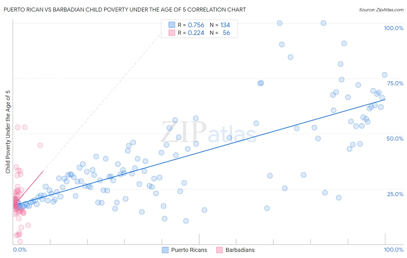 Puerto Rican vs Barbadian Child Poverty Under the Age of 5