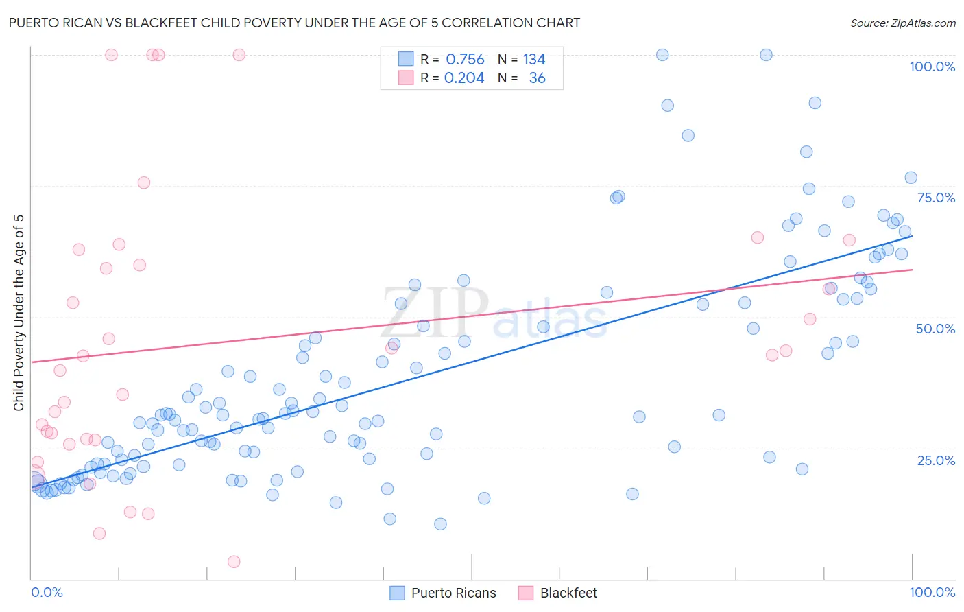 Puerto Rican vs Blackfeet Child Poverty Under the Age of 5