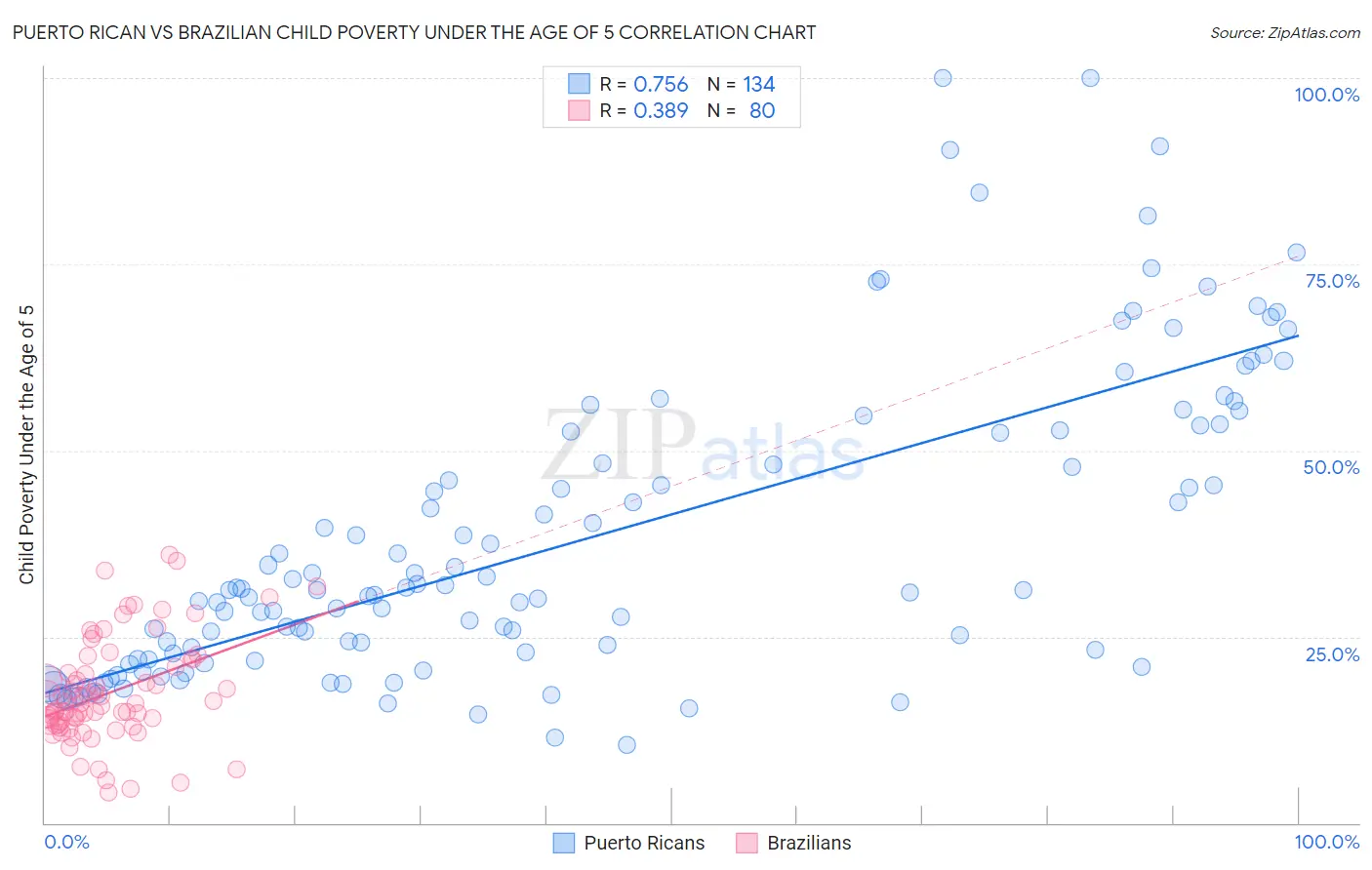 Puerto Rican vs Brazilian Child Poverty Under the Age of 5