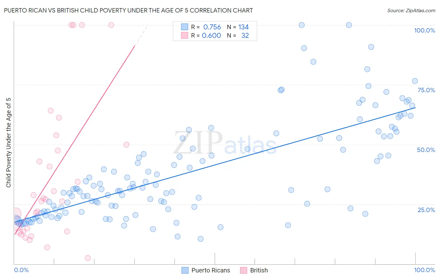 Puerto Rican vs British Child Poverty Under the Age of 5