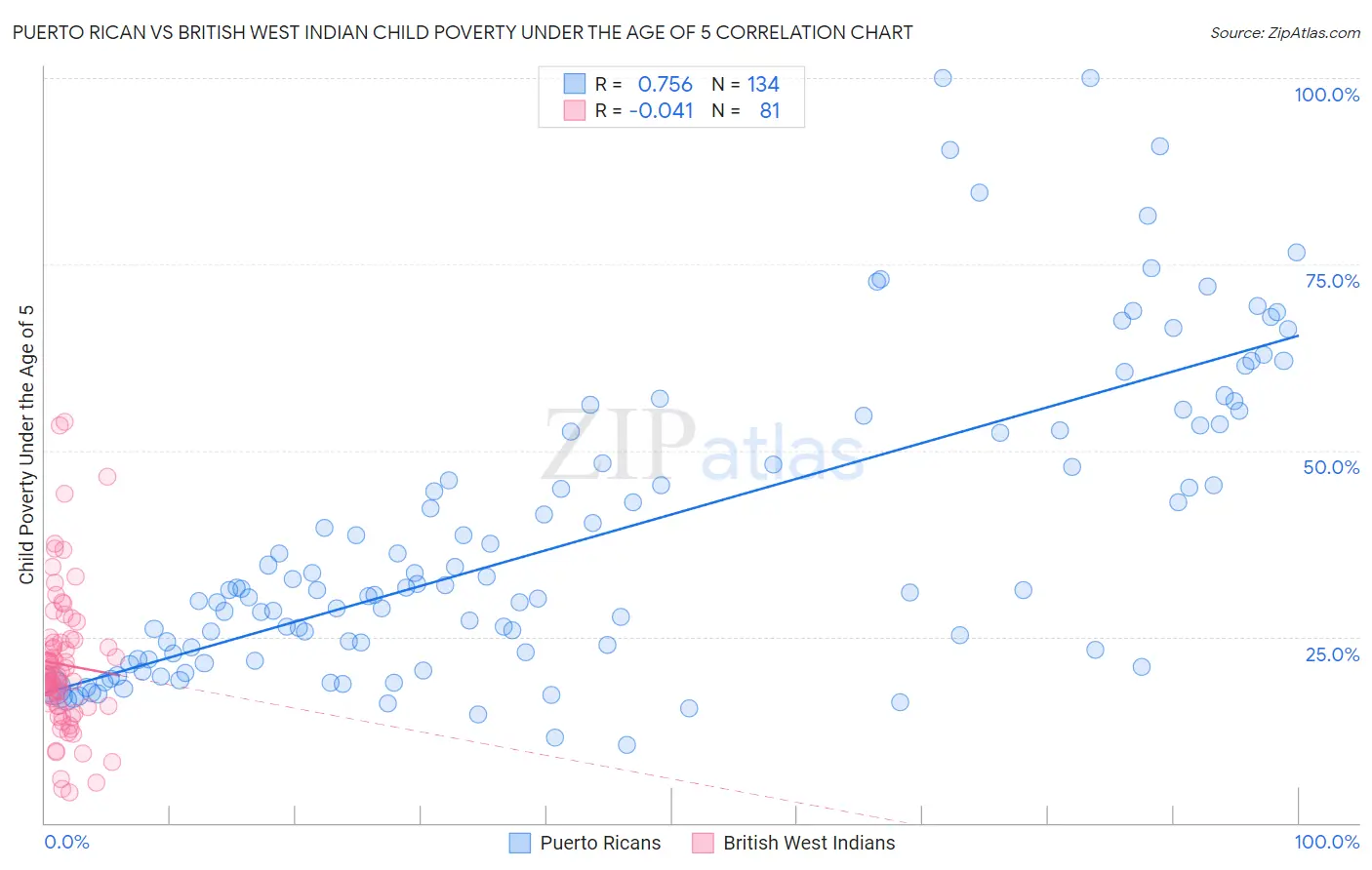Puerto Rican vs British West Indian Child Poverty Under the Age of 5