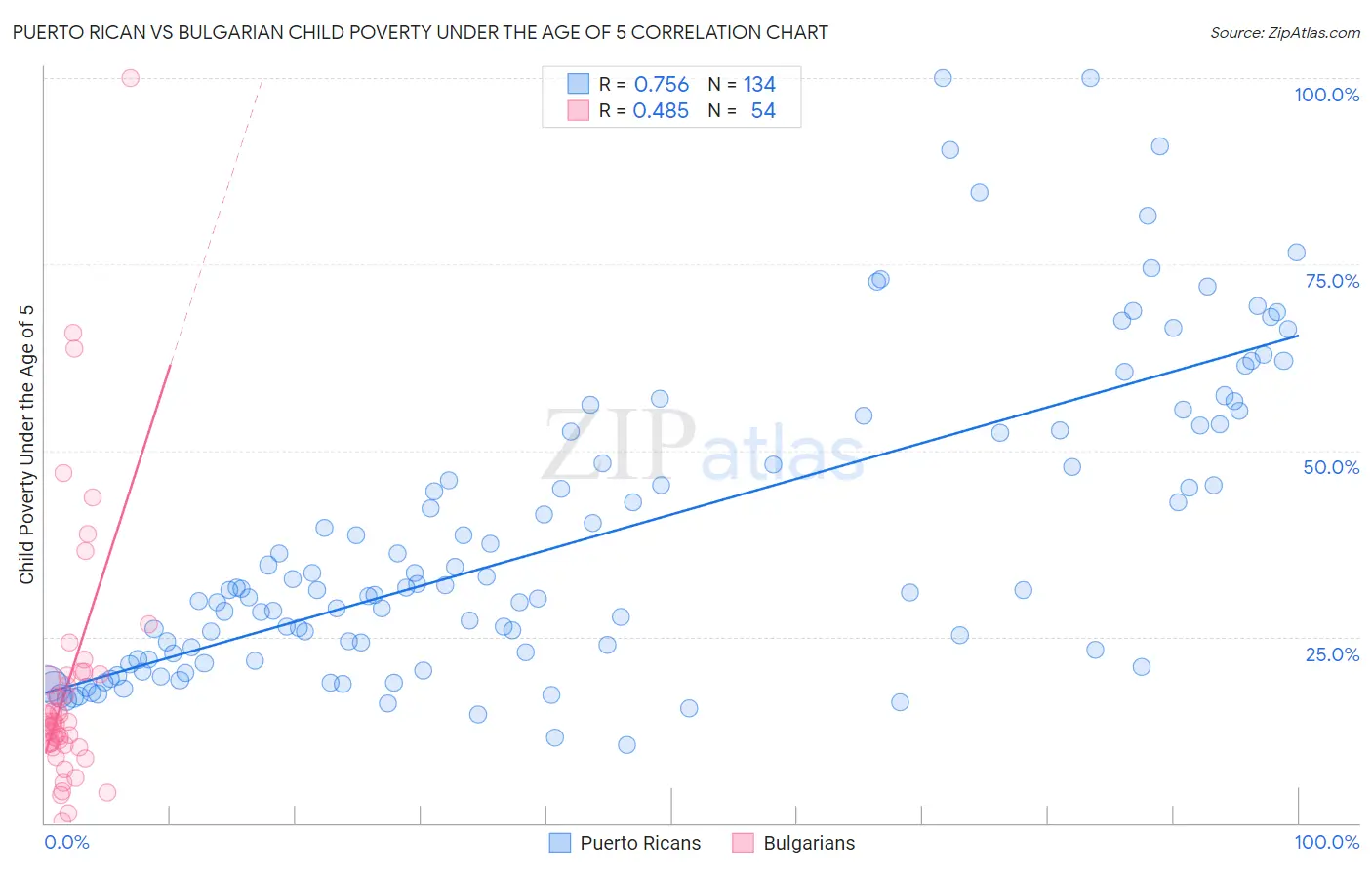 Puerto Rican vs Bulgarian Child Poverty Under the Age of 5