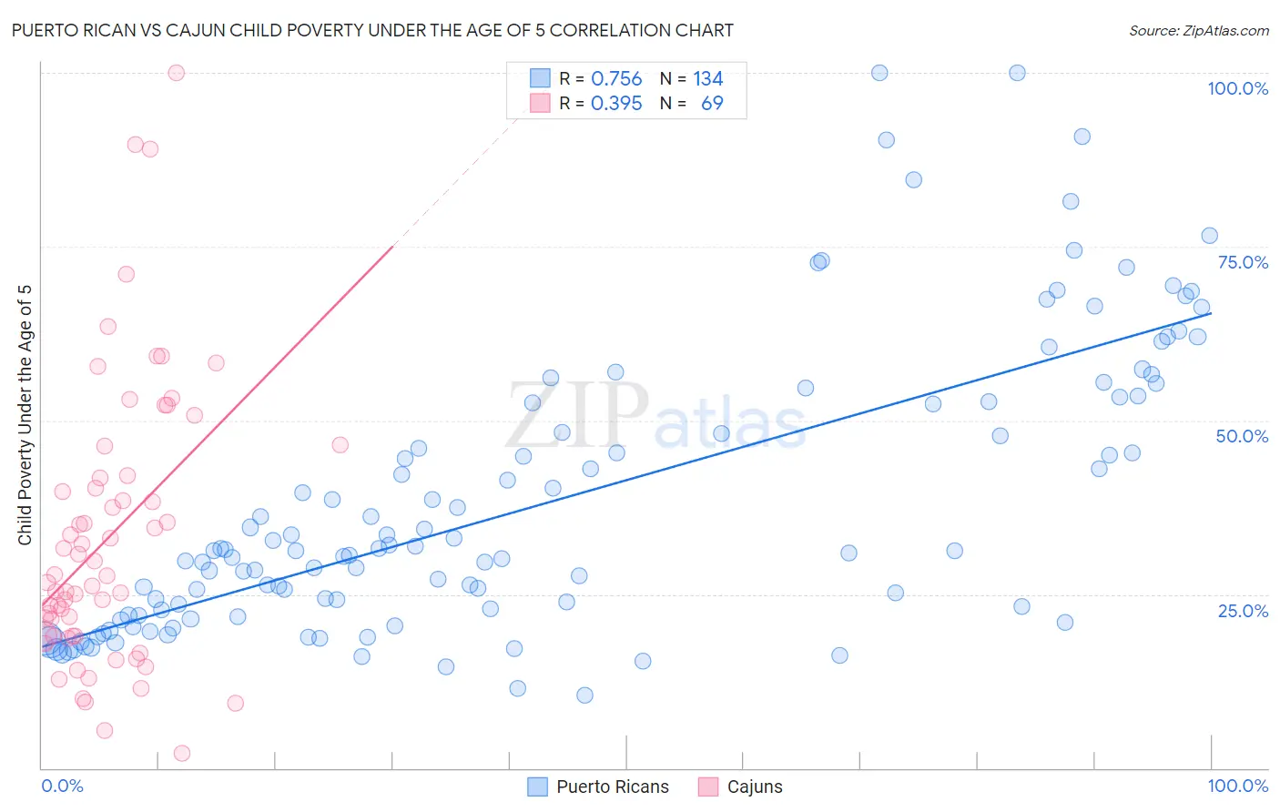 Puerto Rican vs Cajun Child Poverty Under the Age of 5