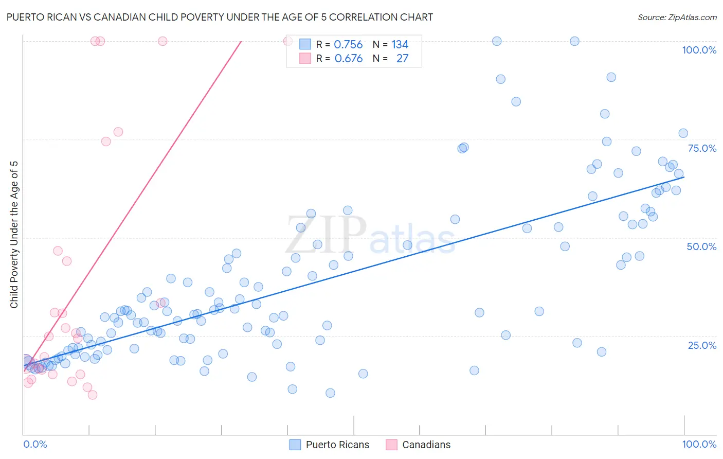 Puerto Rican vs Canadian Child Poverty Under the Age of 5