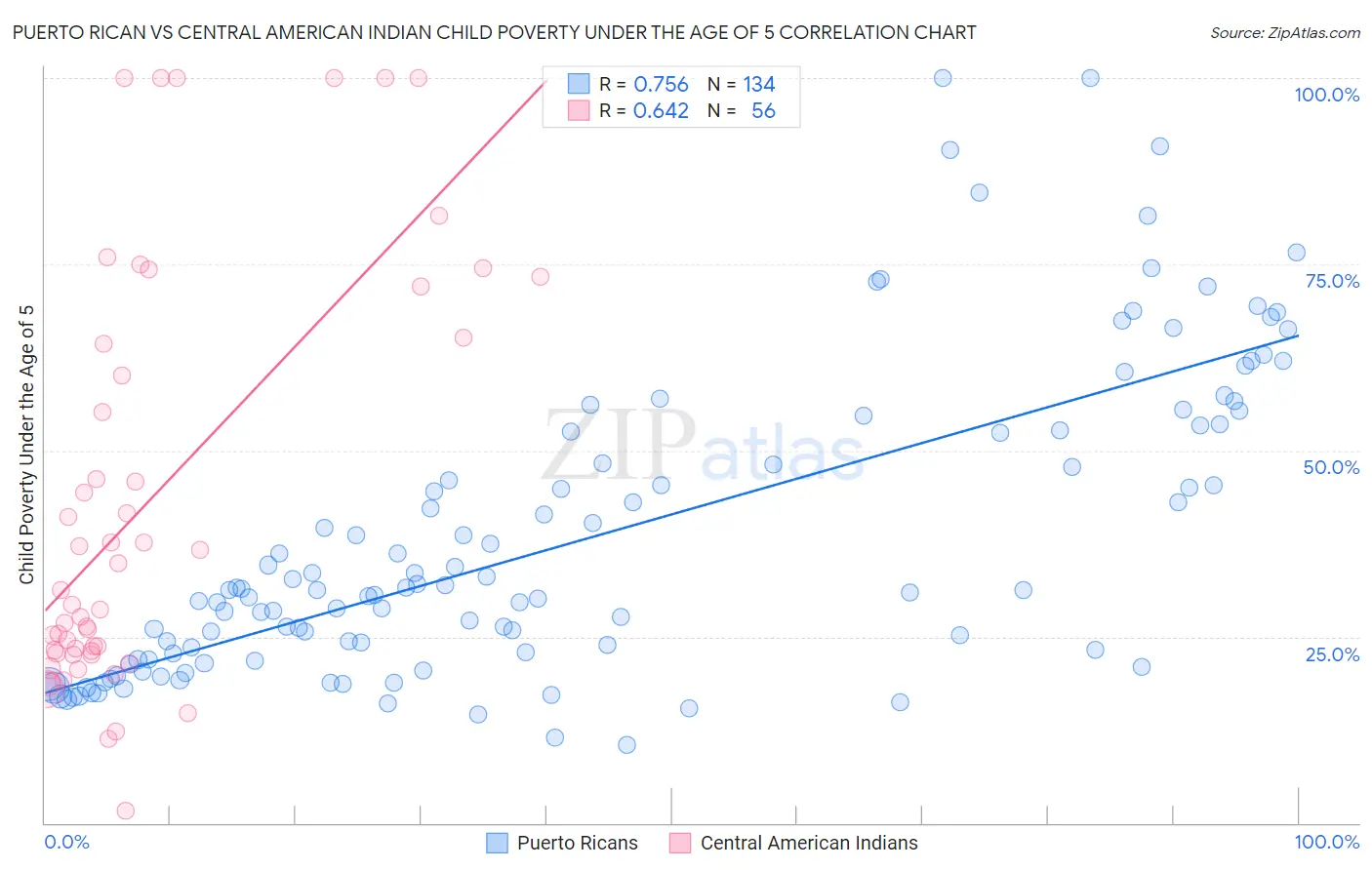 Puerto Rican vs Central American Indian Child Poverty Under the Age of 5