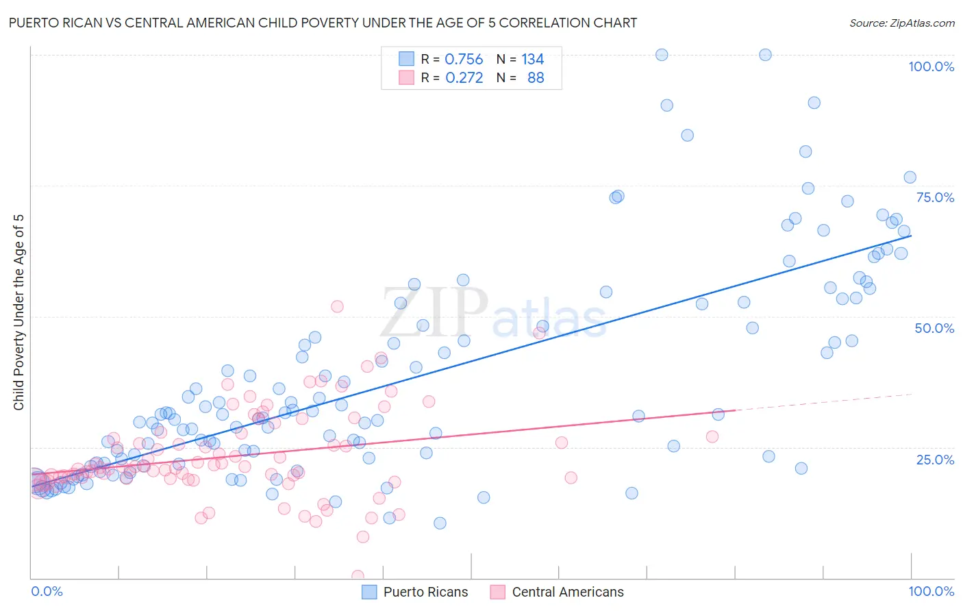 Puerto Rican vs Central American Child Poverty Under the Age of 5