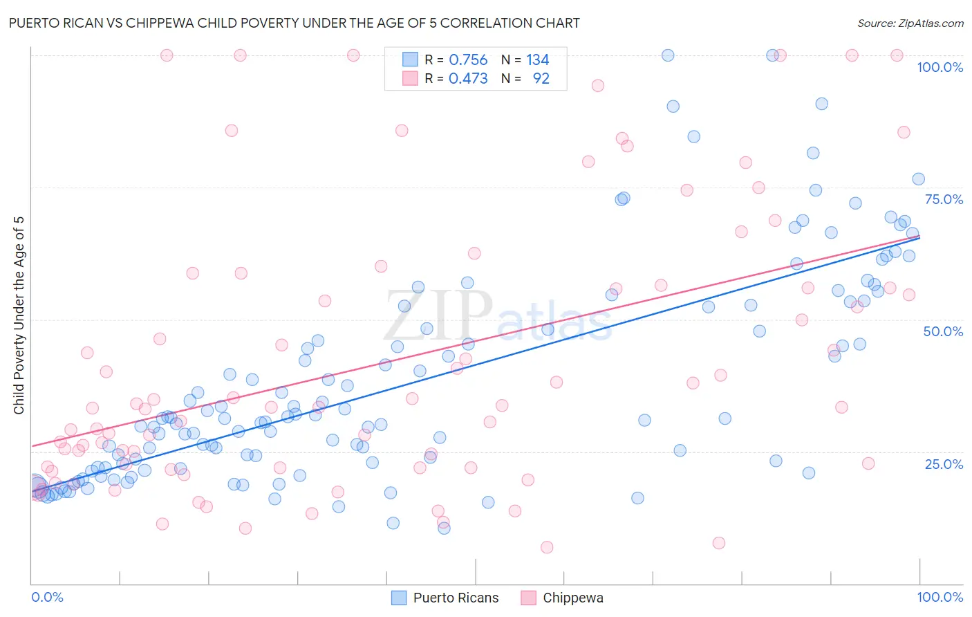 Puerto Rican vs Chippewa Child Poverty Under the Age of 5