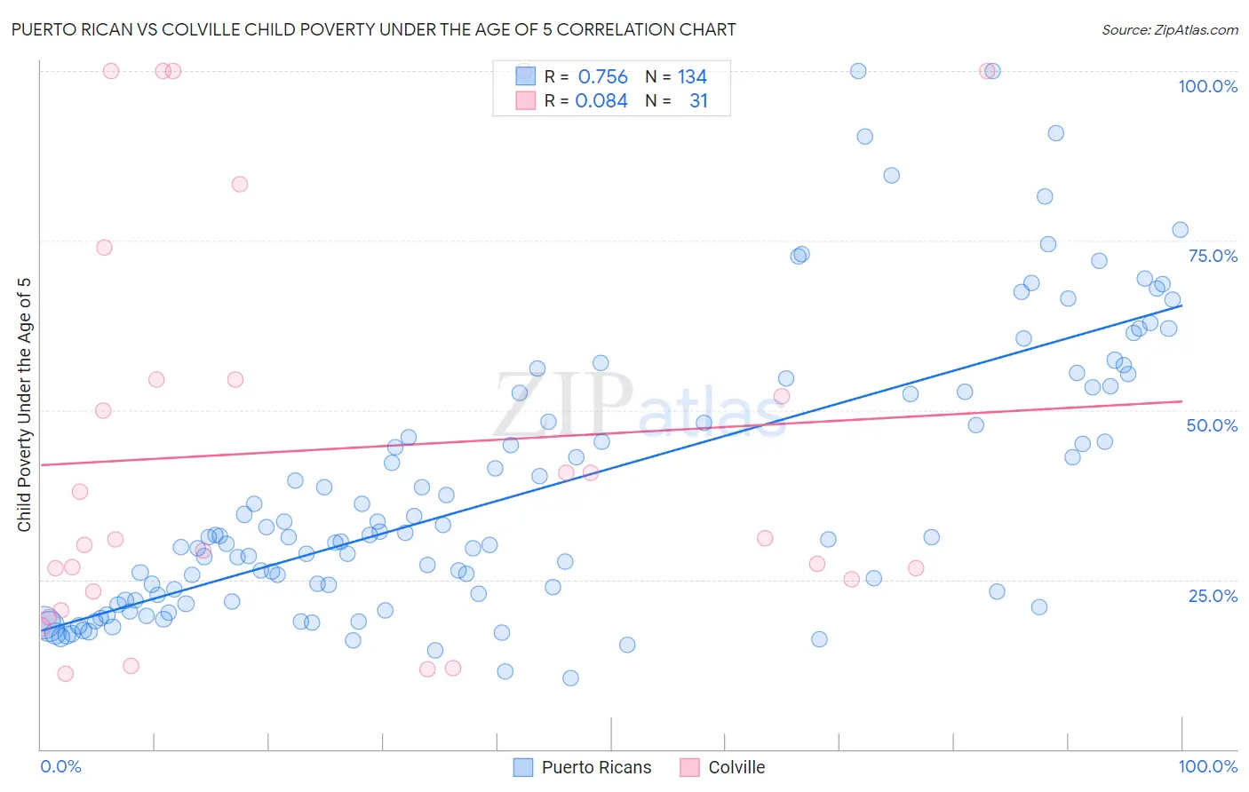Puerto Rican vs Colville Child Poverty Under the Age of 5