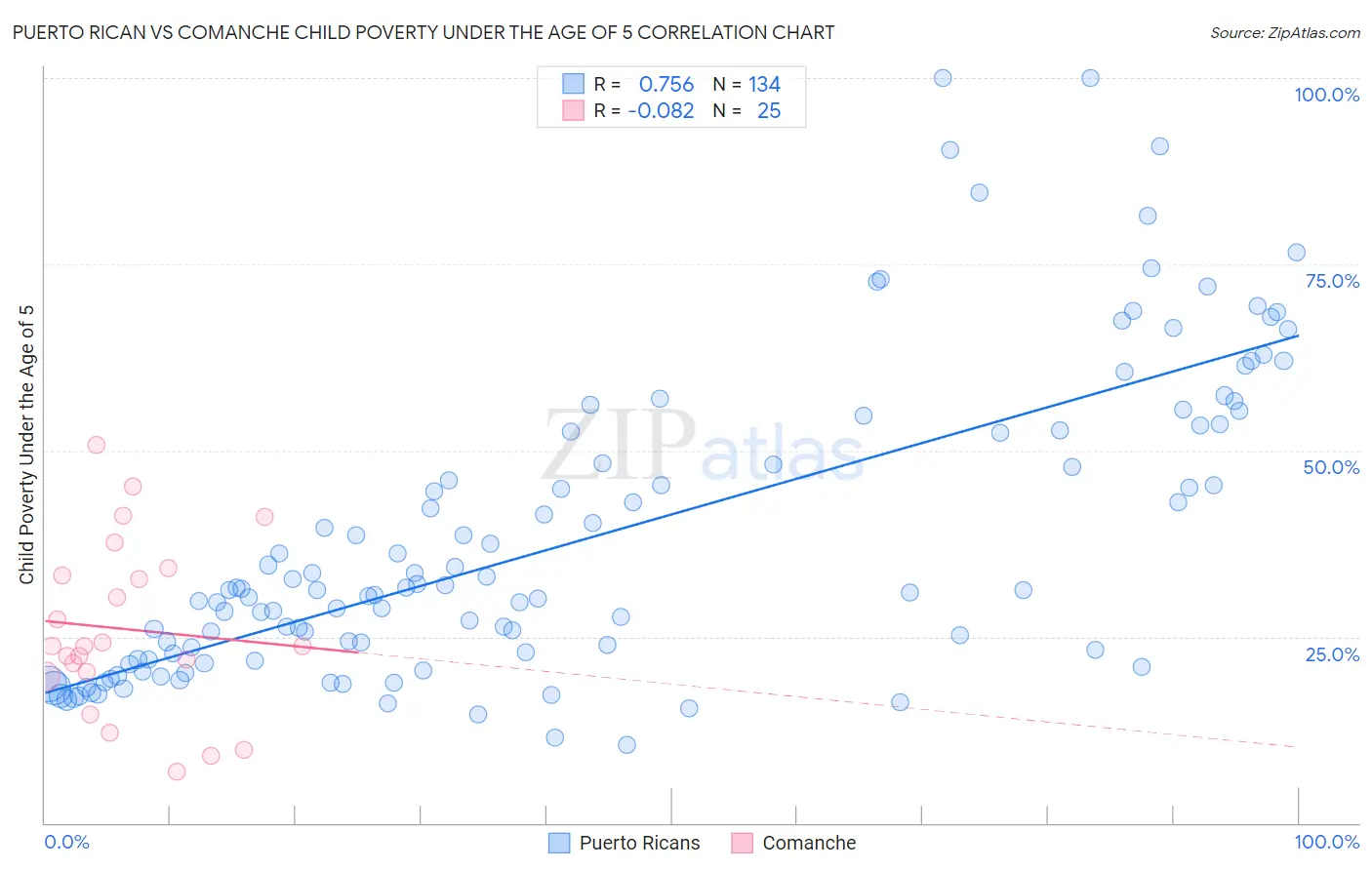 Puerto Rican vs Comanche Child Poverty Under the Age of 5