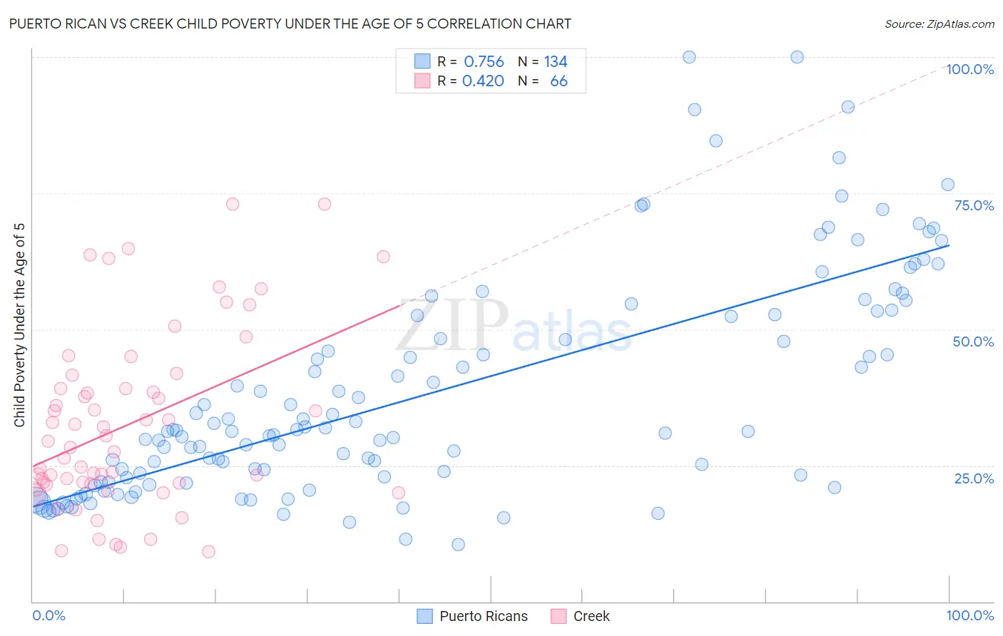 Puerto Rican vs Creek Child Poverty Under the Age of 5