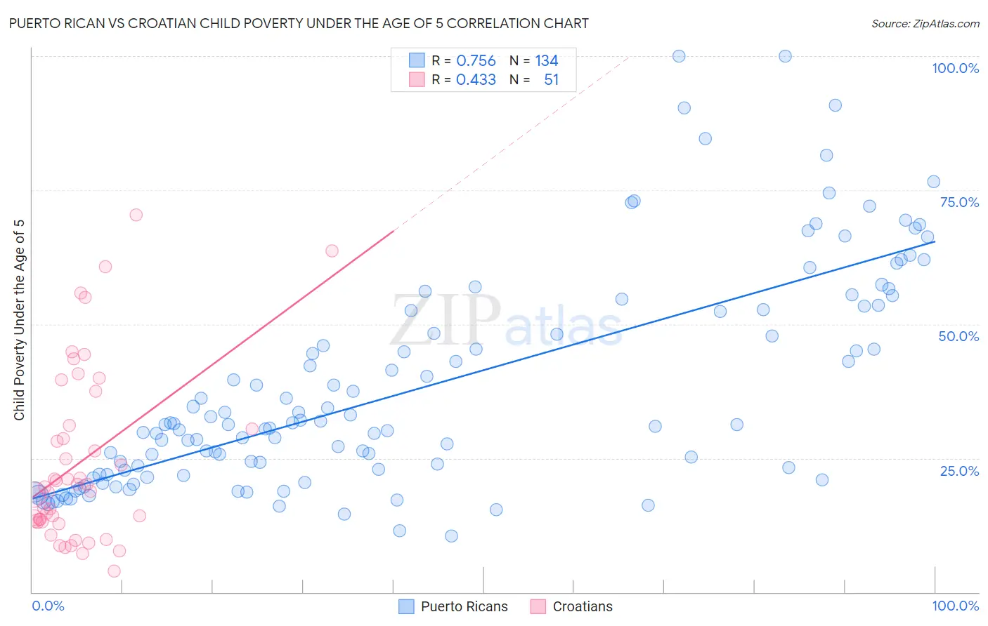 Puerto Rican vs Croatian Child Poverty Under the Age of 5
