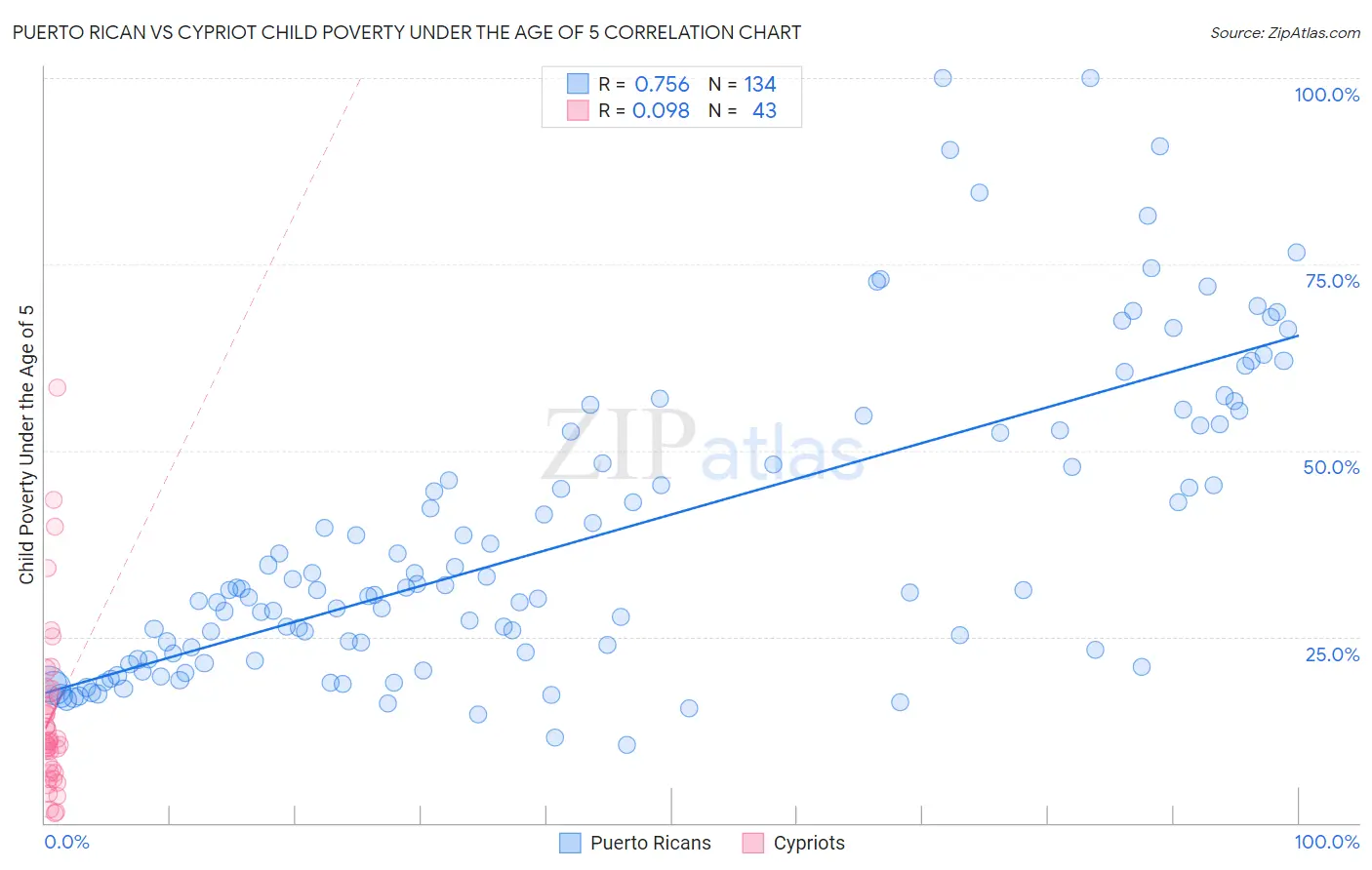 Puerto Rican vs Cypriot Child Poverty Under the Age of 5