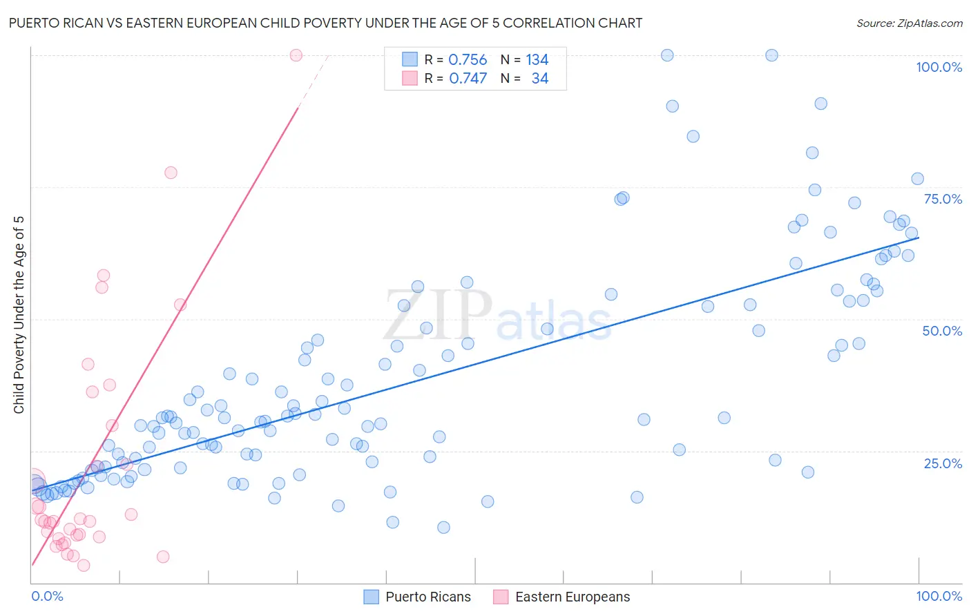 Puerto Rican vs Eastern European Child Poverty Under the Age of 5