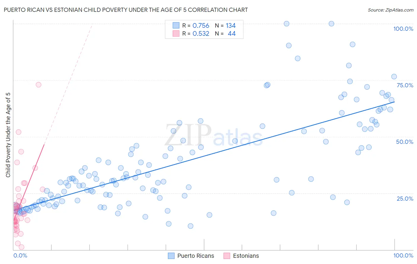 Puerto Rican vs Estonian Child Poverty Under the Age of 5