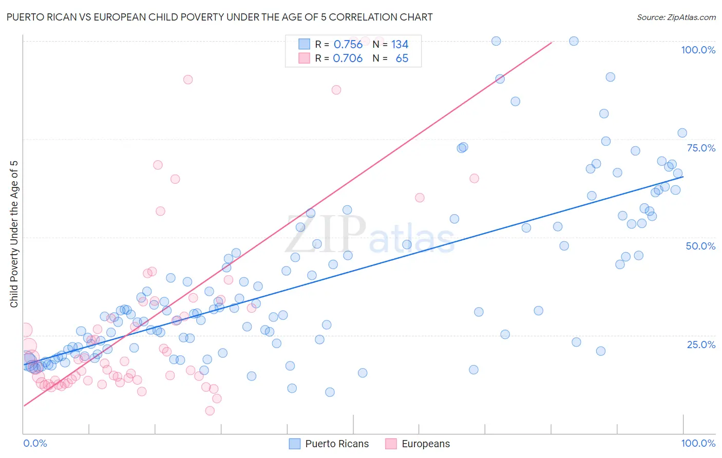 Puerto Rican vs European Child Poverty Under the Age of 5