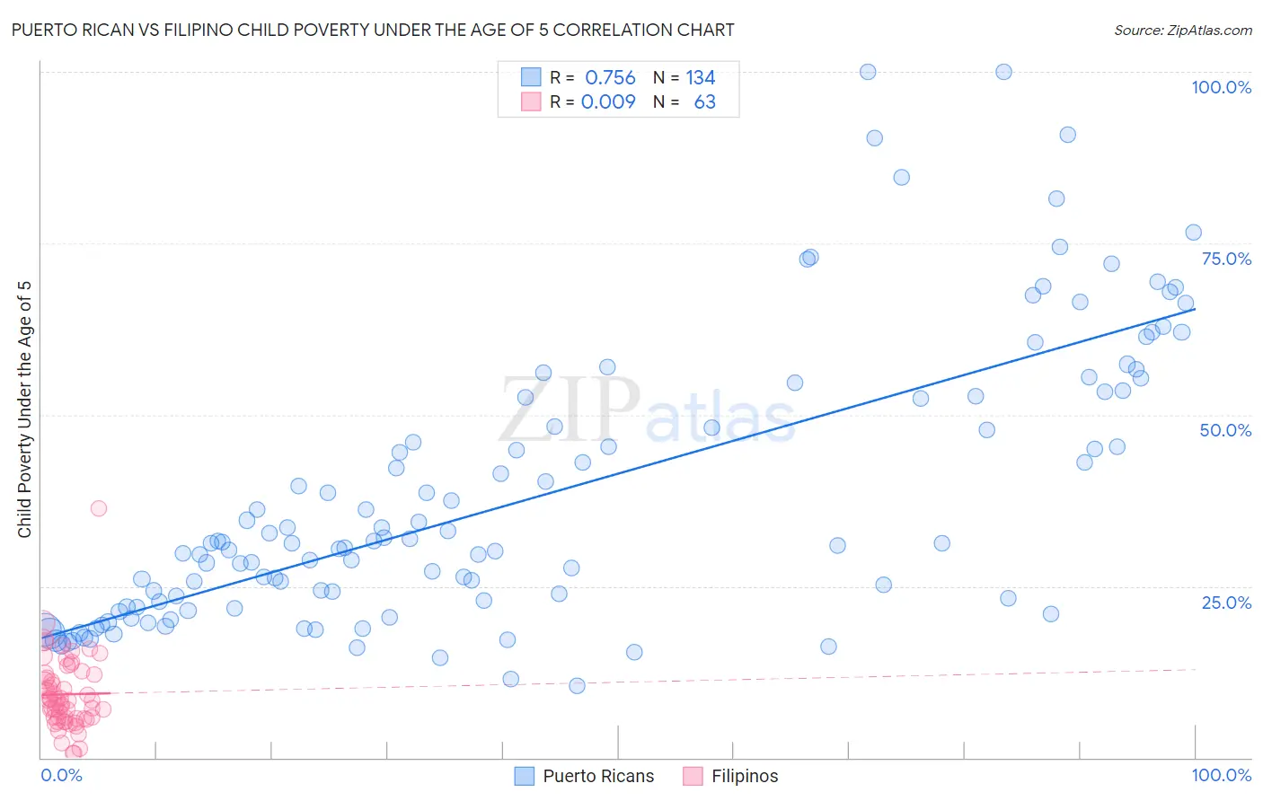Puerto Rican vs Filipino Child Poverty Under the Age of 5