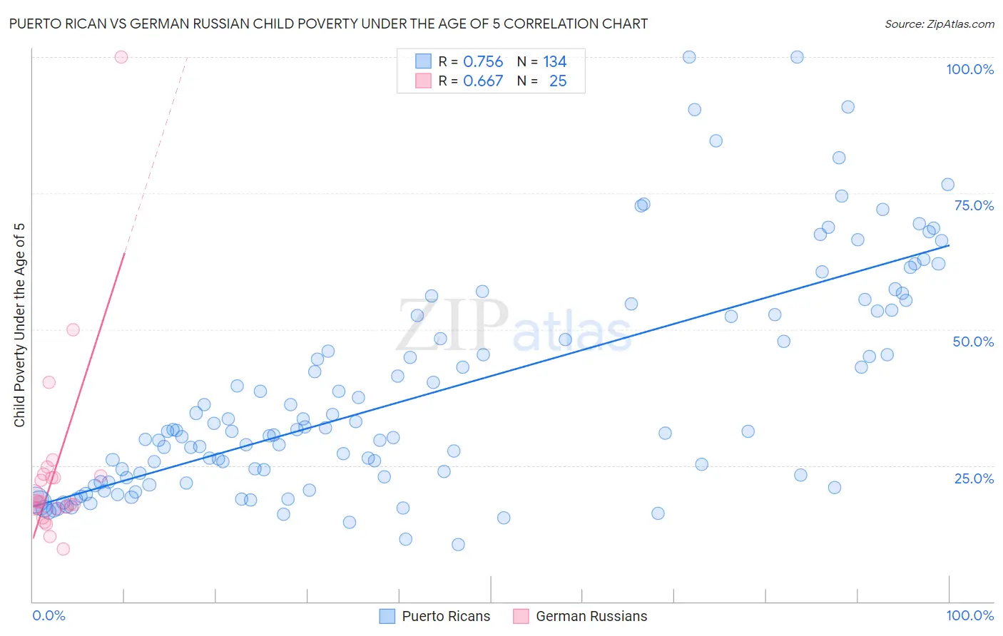 Puerto Rican vs German Russian Child Poverty Under the Age of 5