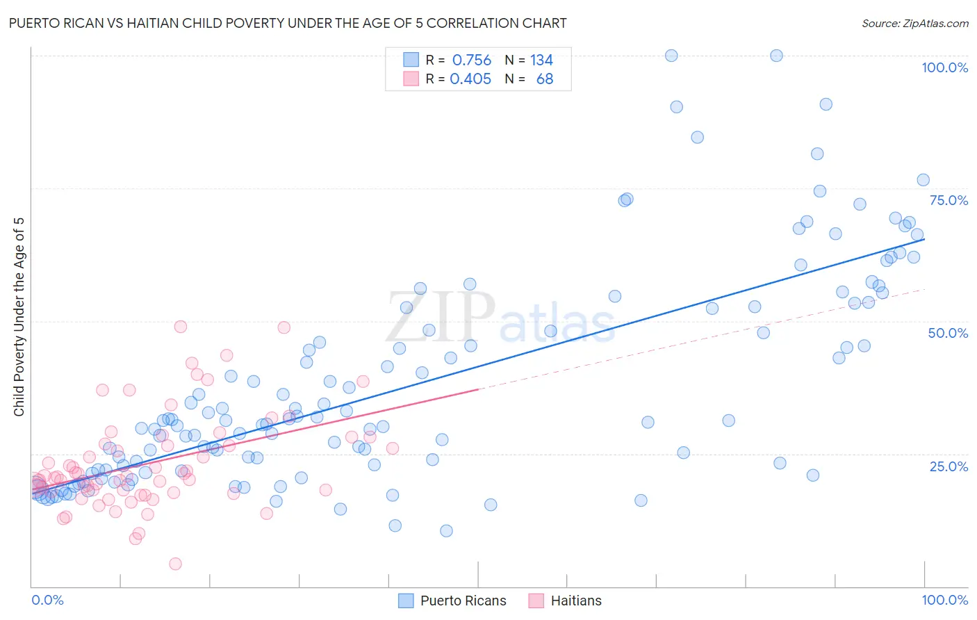 Puerto Rican vs Haitian Child Poverty Under the Age of 5