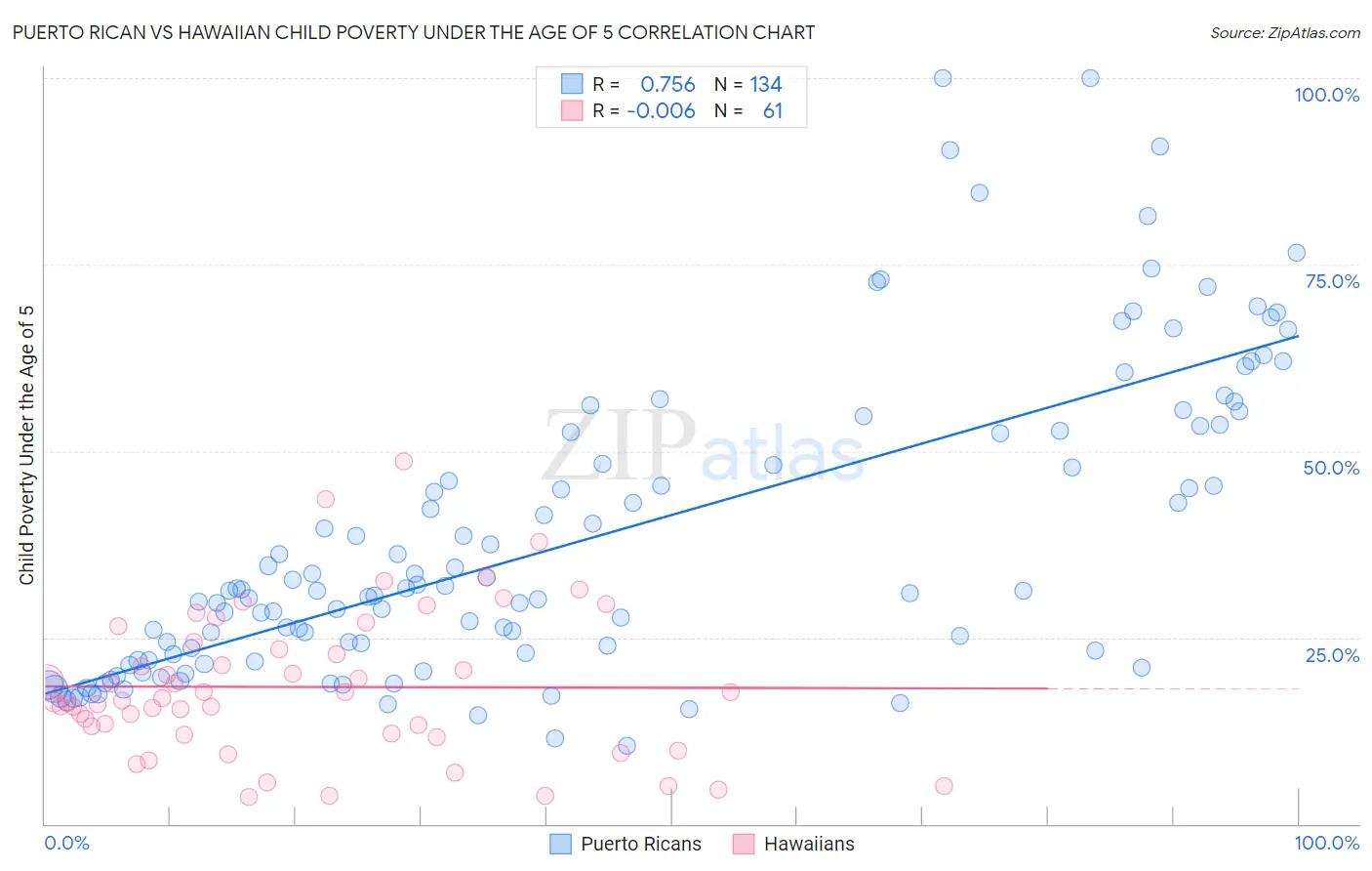 Puerto Rican vs Hawaiian Child Poverty Under the Age of 5