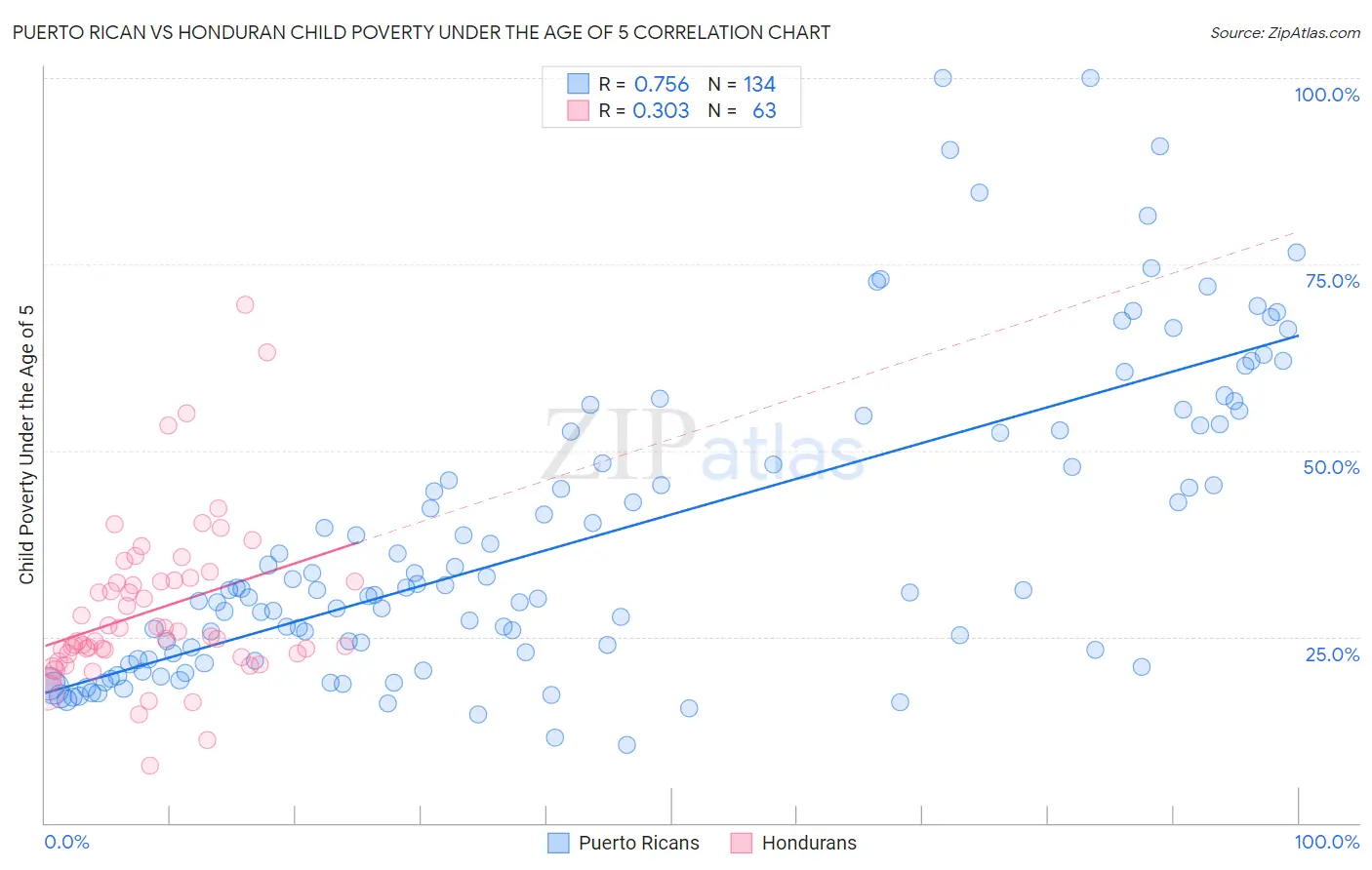 Puerto Rican vs Honduran Child Poverty Under the Age of 5