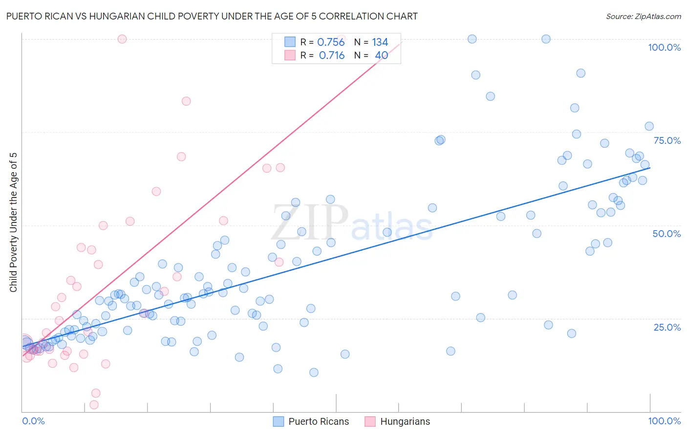 Puerto Rican vs Hungarian Child Poverty Under the Age of 5