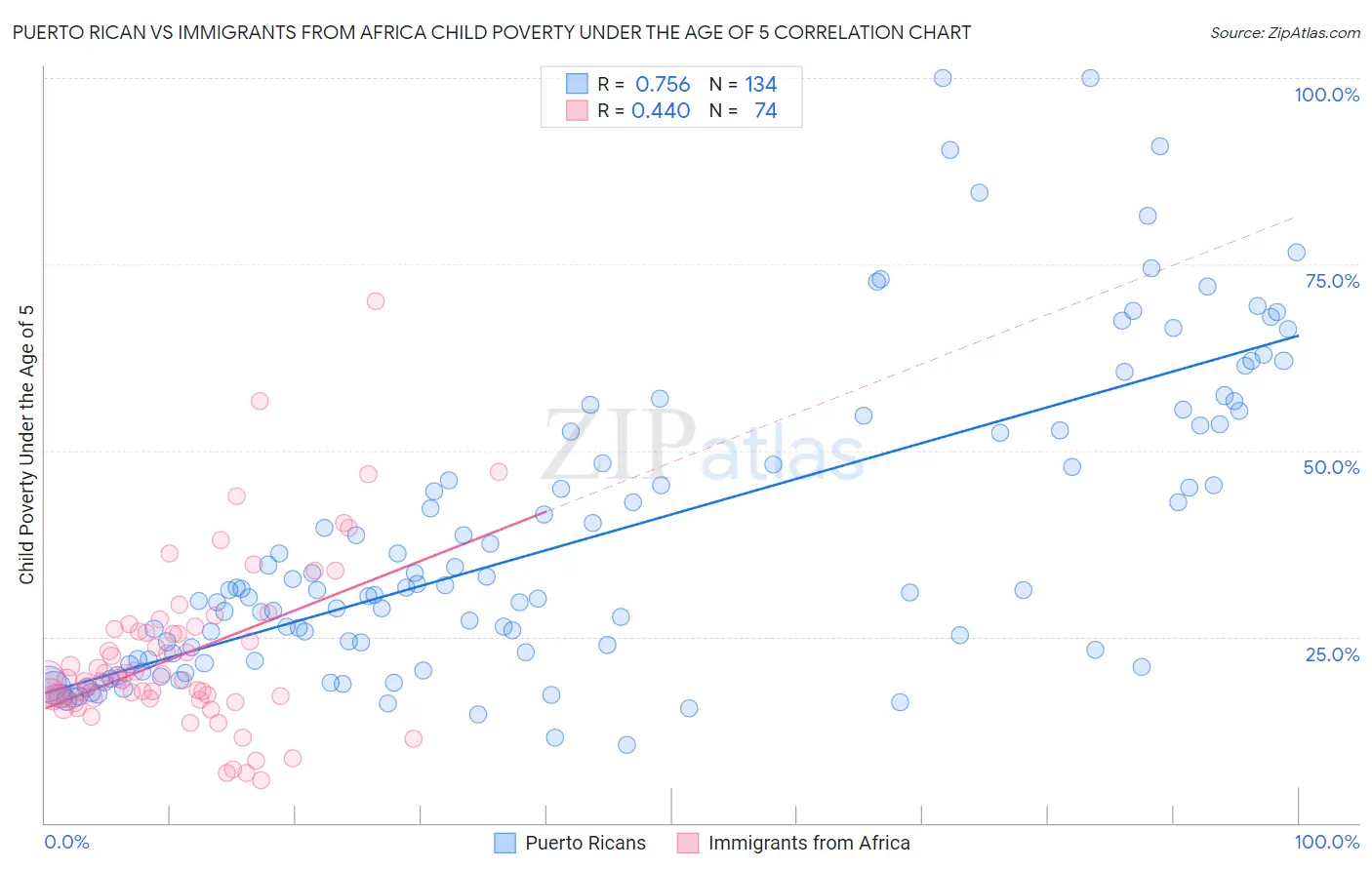 Puerto Rican vs Immigrants from Africa Child Poverty Under the Age of 5
