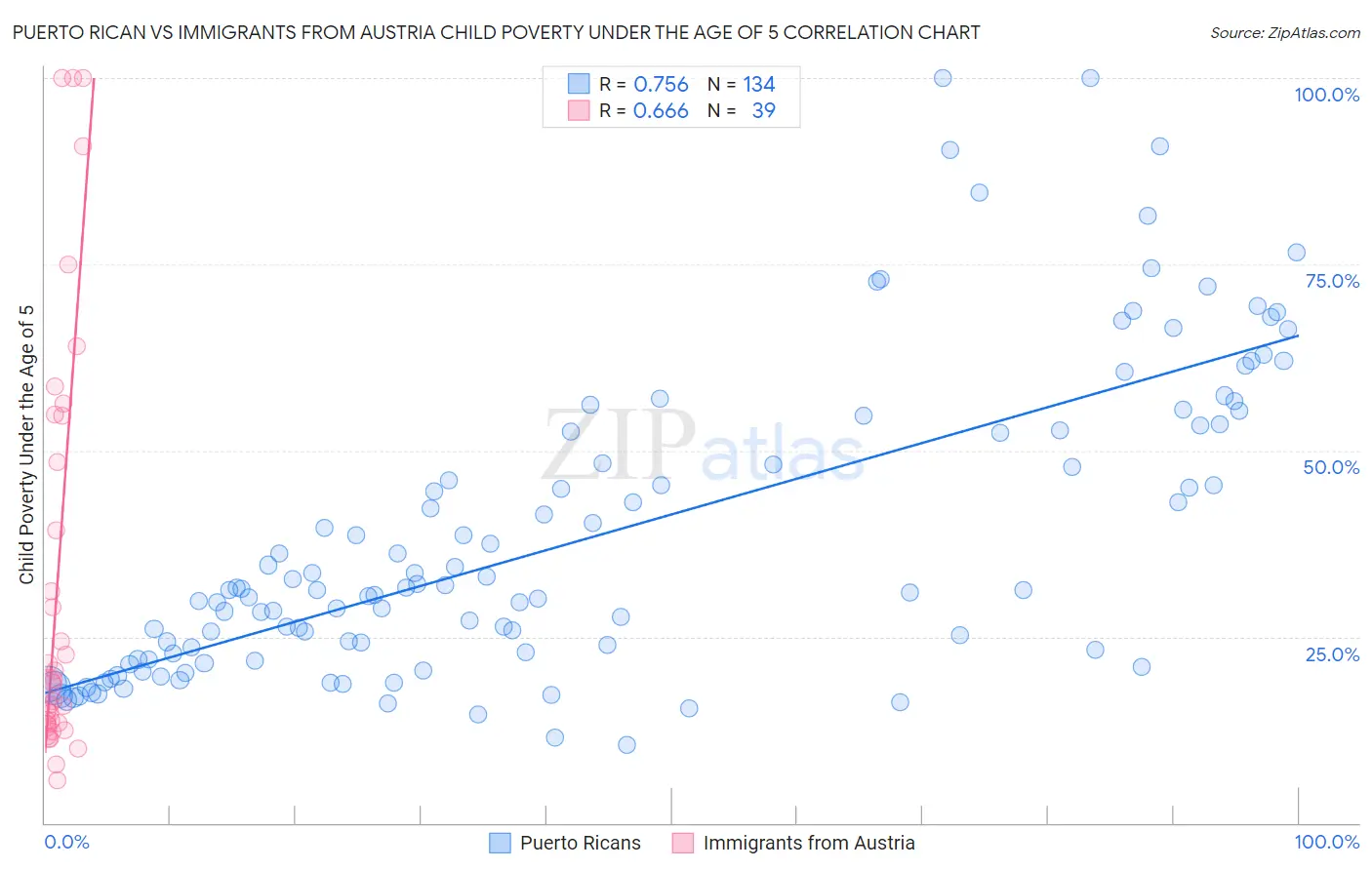 Puerto Rican vs Immigrants from Austria Child Poverty Under the Age of 5
