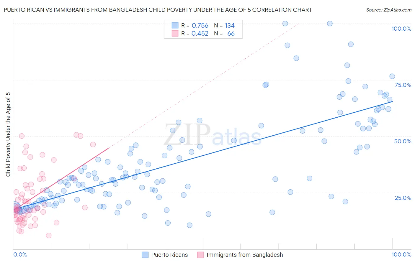 Puerto Rican vs Immigrants from Bangladesh Child Poverty Under the Age of 5