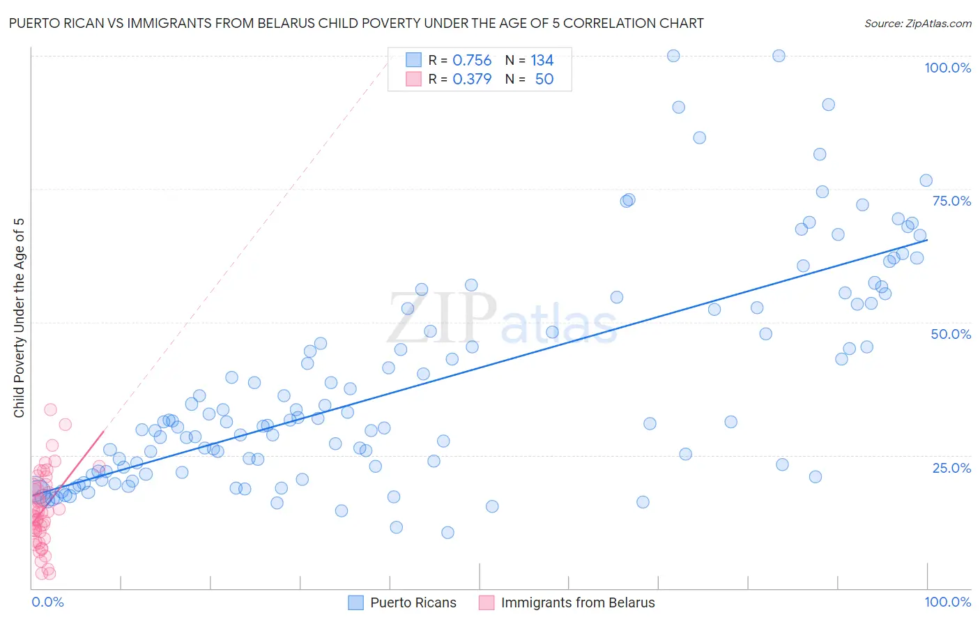 Puerto Rican vs Immigrants from Belarus Child Poverty Under the Age of 5