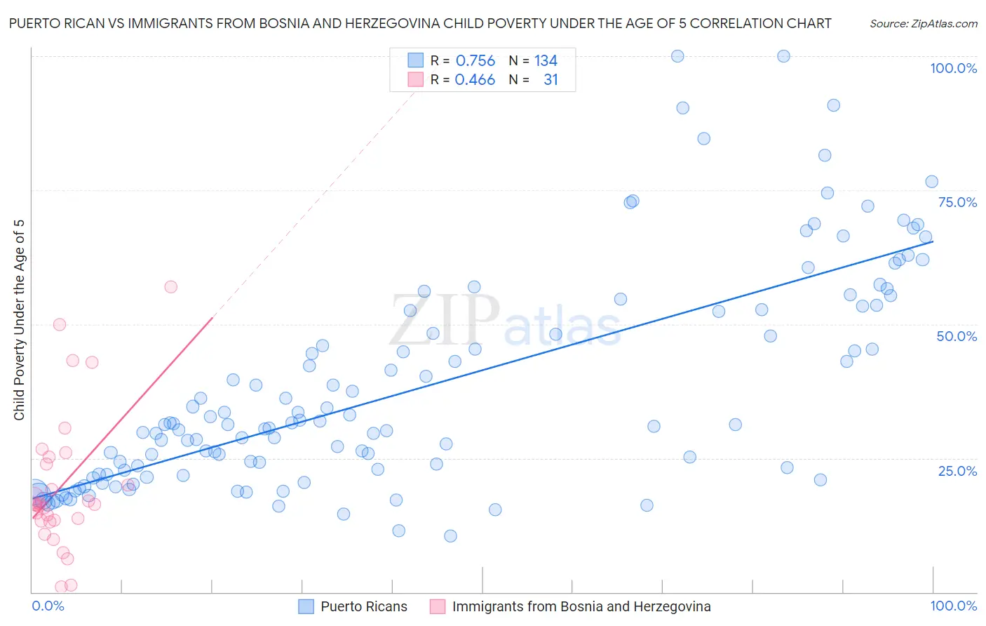Puerto Rican vs Immigrants from Bosnia and Herzegovina Child Poverty Under the Age of 5