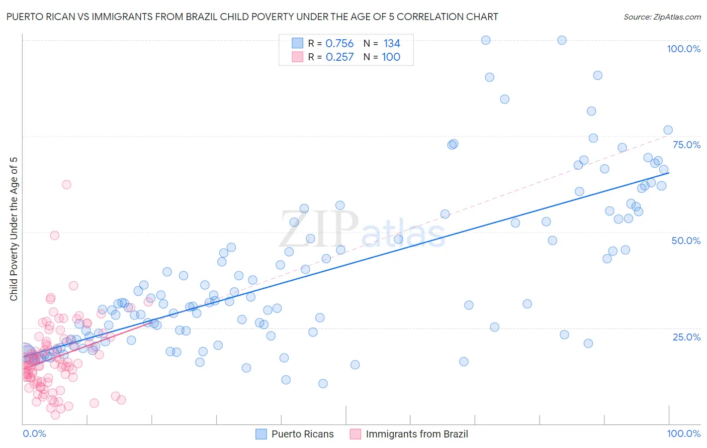 Puerto Rican vs Immigrants from Brazil Child Poverty Under the Age of 5