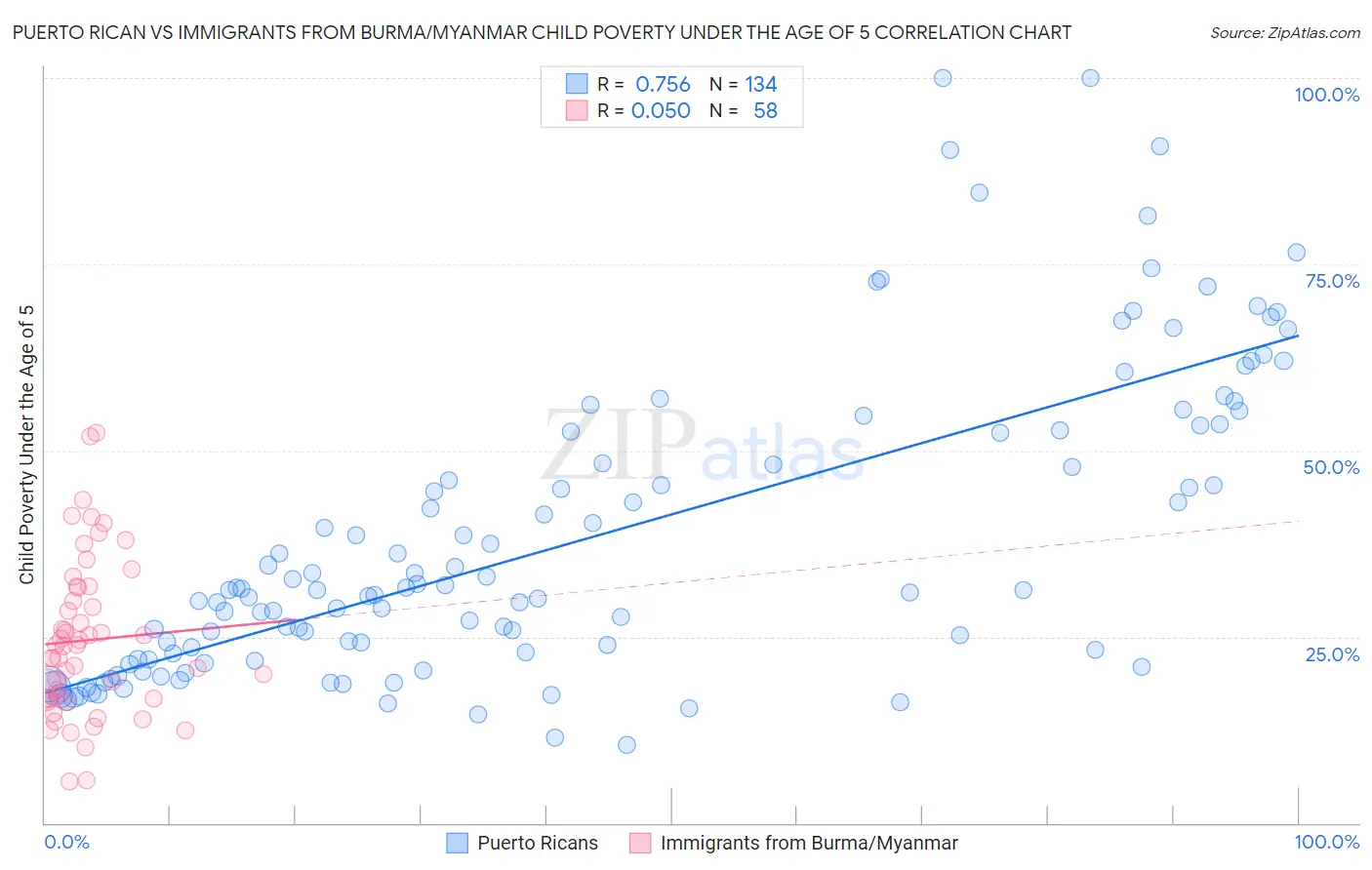 Puerto Rican vs Immigrants from Burma/Myanmar Child Poverty Under the Age of 5
