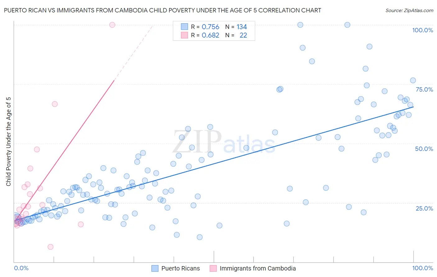 Puerto Rican vs Immigrants from Cambodia Child Poverty Under the Age of 5