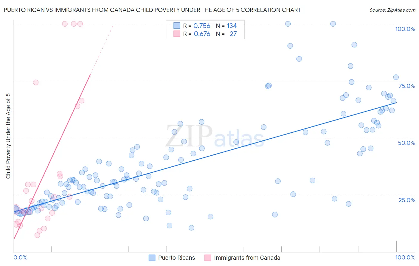Puerto Rican vs Immigrants from Canada Child Poverty Under the Age of 5