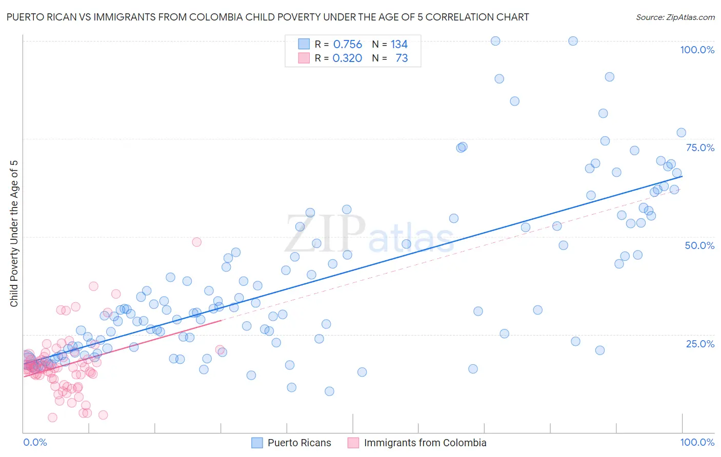Puerto Rican vs Immigrants from Colombia Child Poverty Under the Age of 5