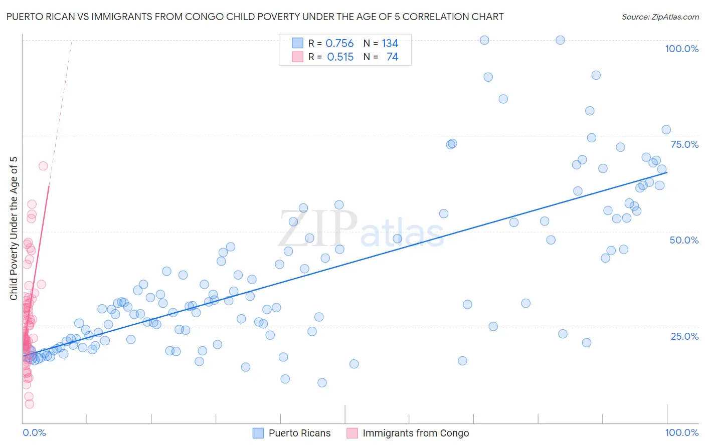 Puerto Rican vs Immigrants from Congo Child Poverty Under the Age of 5