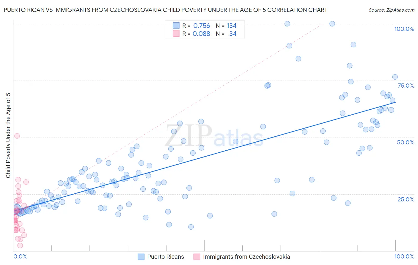 Puerto Rican vs Immigrants from Czechoslovakia Child Poverty Under the Age of 5