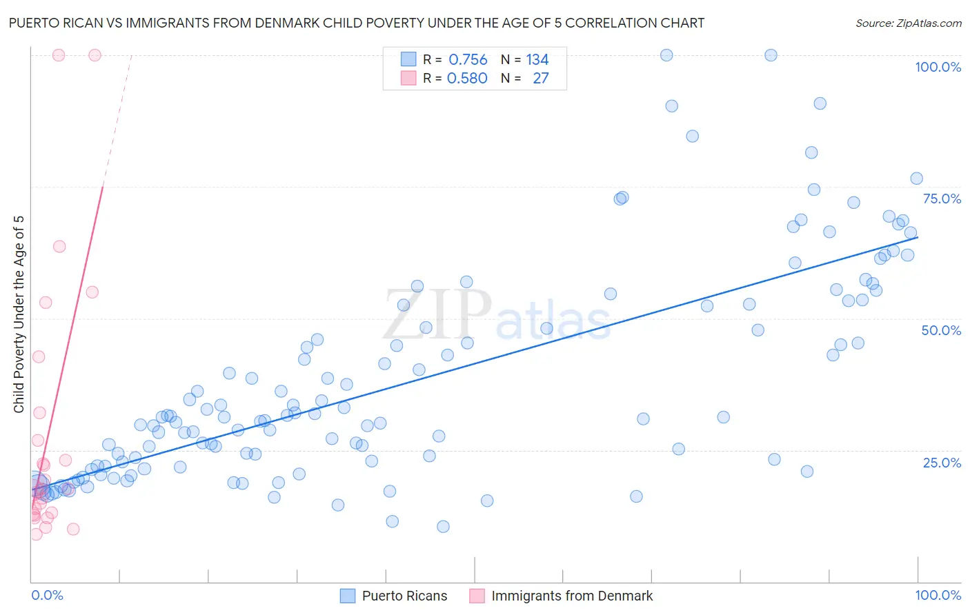 Puerto Rican vs Immigrants from Denmark Child Poverty Under the Age of 5