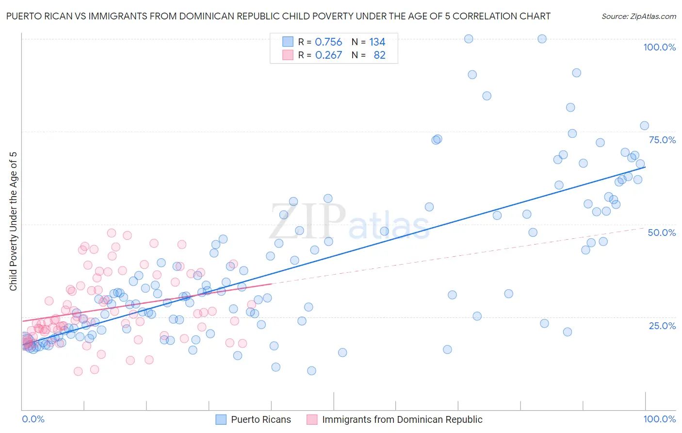 Puerto Rican vs Immigrants from Dominican Republic Child Poverty Under the Age of 5