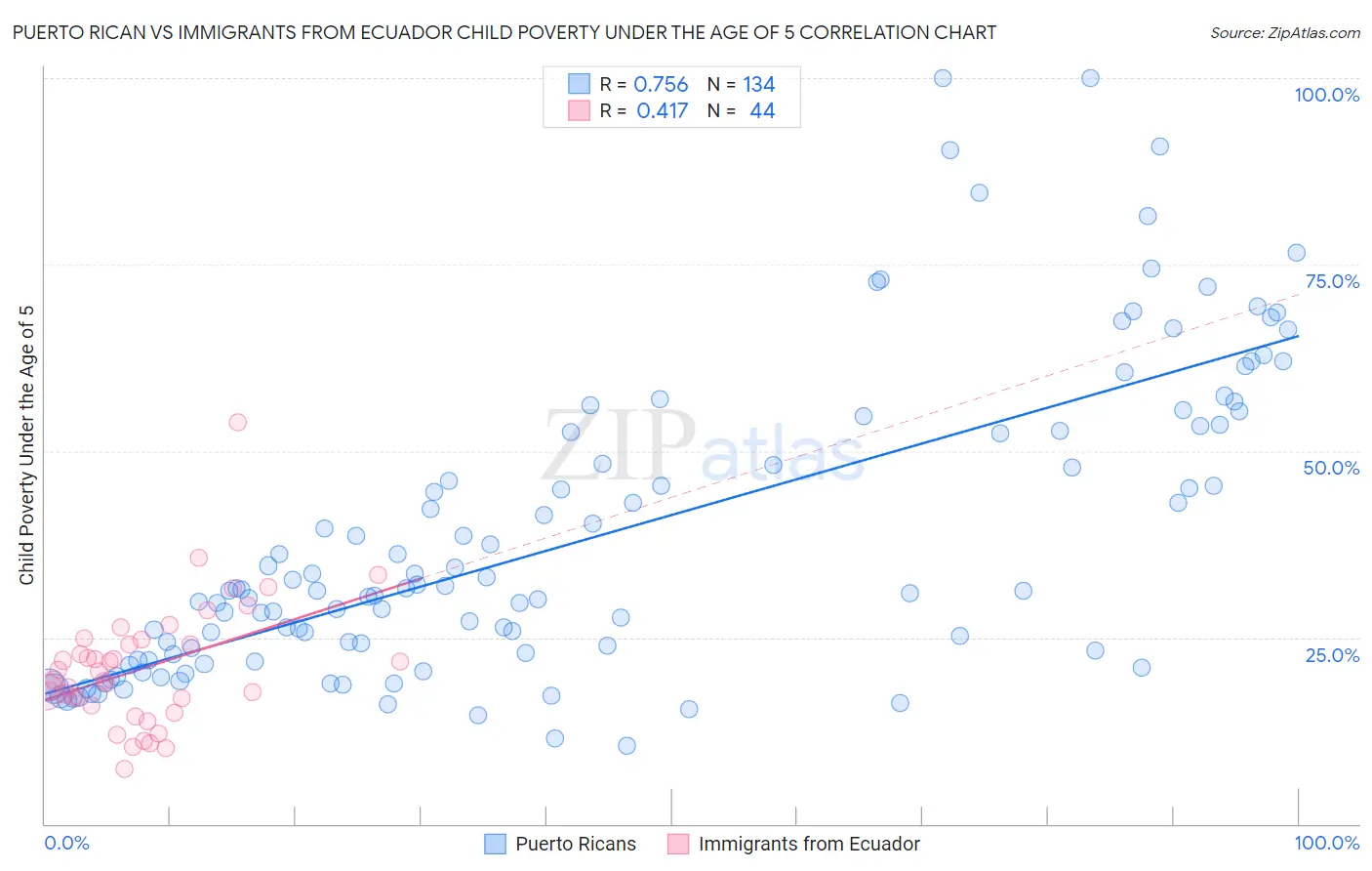 Puerto Rican vs Immigrants from Ecuador Child Poverty Under the Age of 5