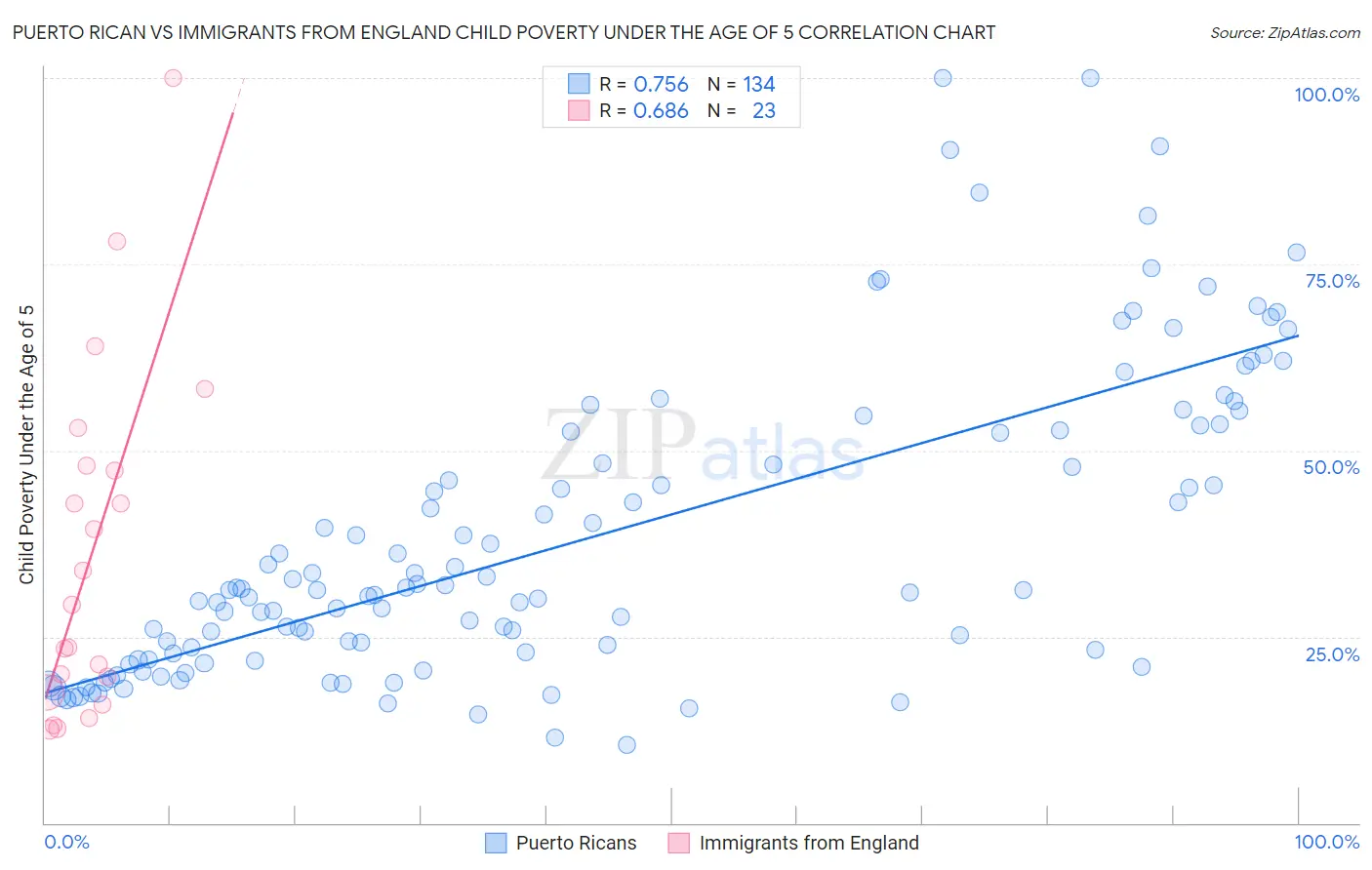 Puerto Rican vs Immigrants from England Child Poverty Under the Age of 5