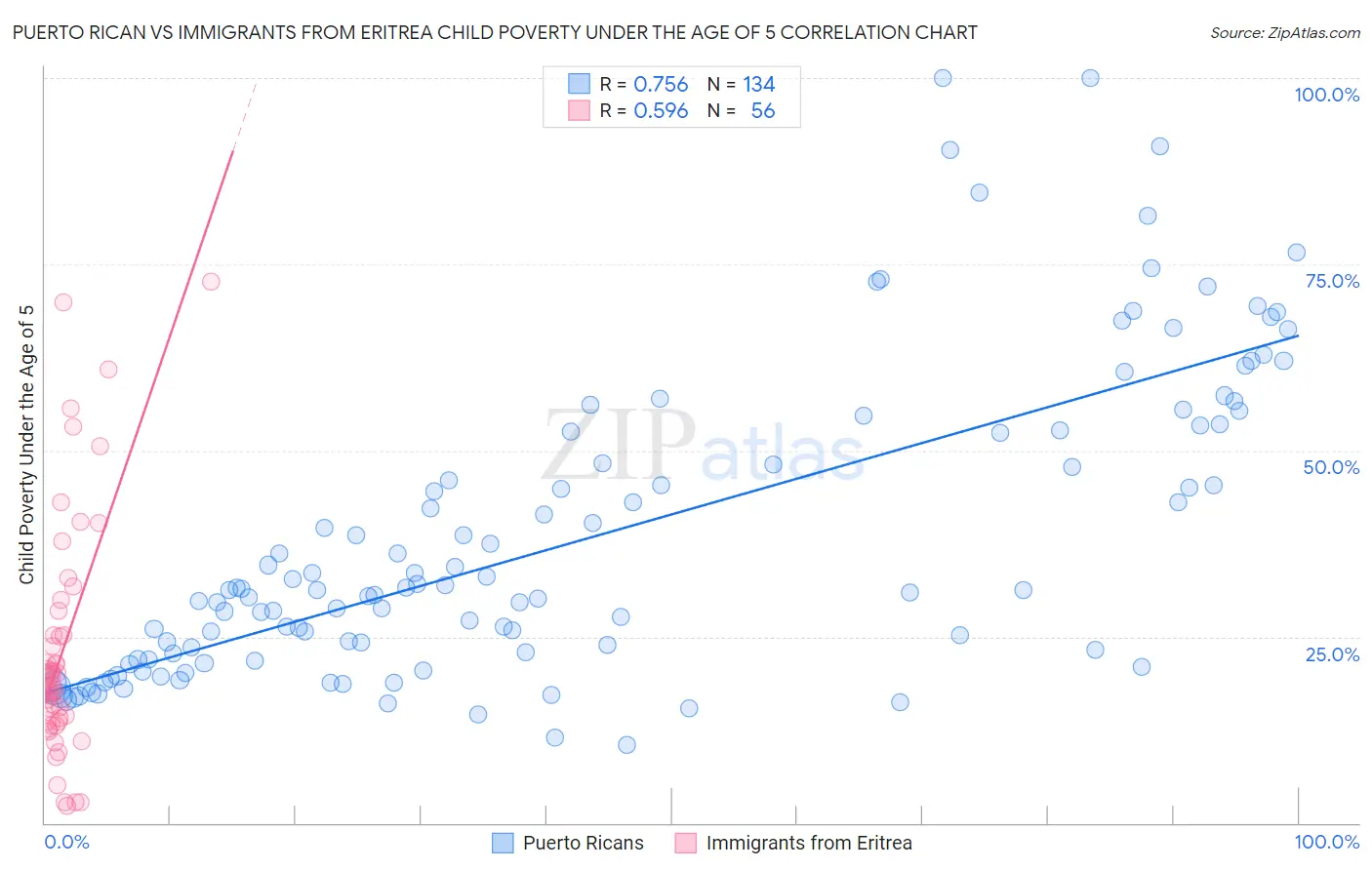 Puerto Rican vs Immigrants from Eritrea Child Poverty Under the Age of 5