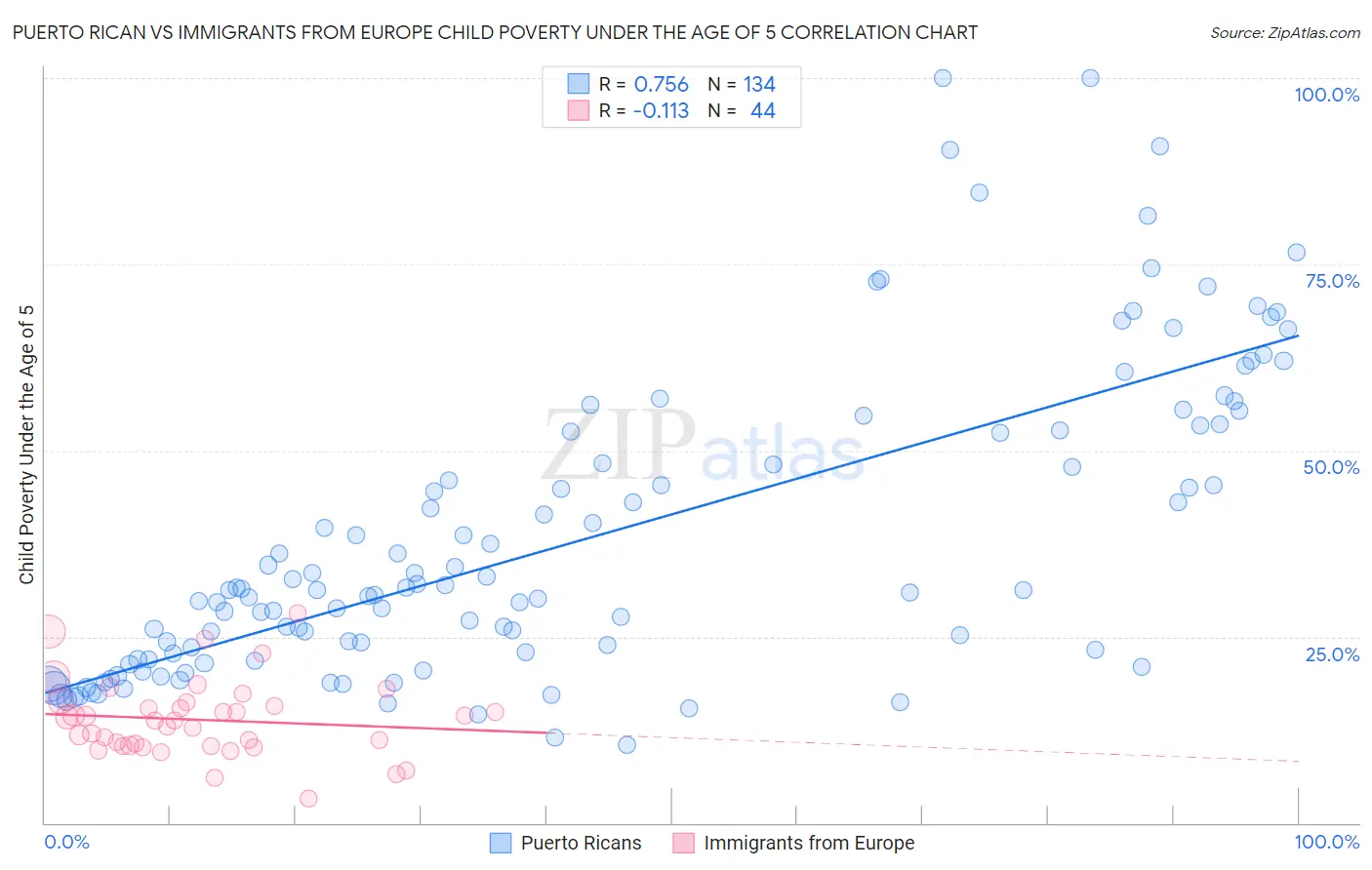 Puerto Rican vs Immigrants from Europe Child Poverty Under the Age of 5