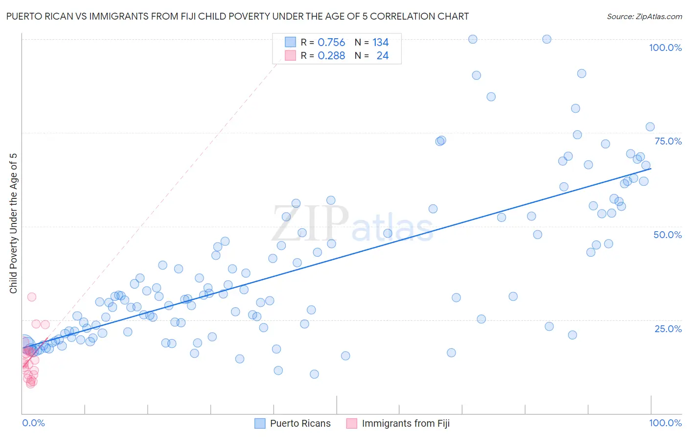 Puerto Rican vs Immigrants from Fiji Child Poverty Under the Age of 5