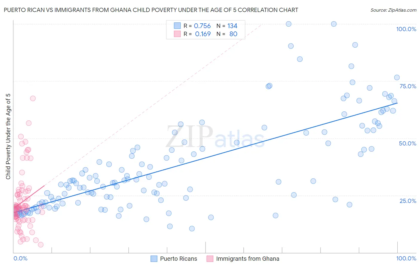 Puerto Rican vs Immigrants from Ghana Child Poverty Under the Age of 5